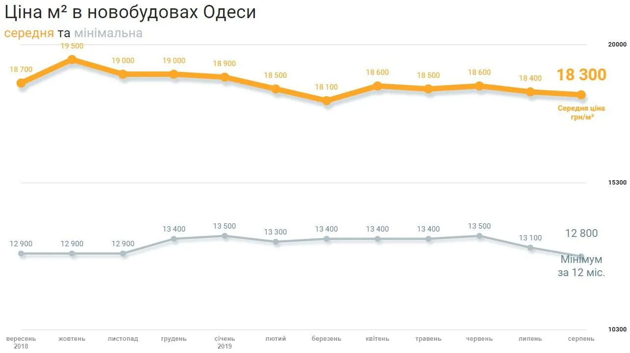 ціни на квартири новобудови Одеса