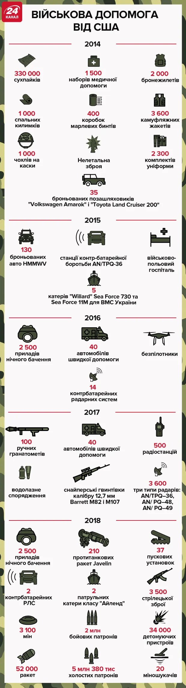 Допомога США, війна на Донбасі