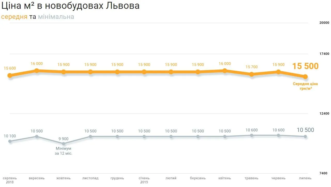 ціни на квартиру новобудови Львів липень 2019