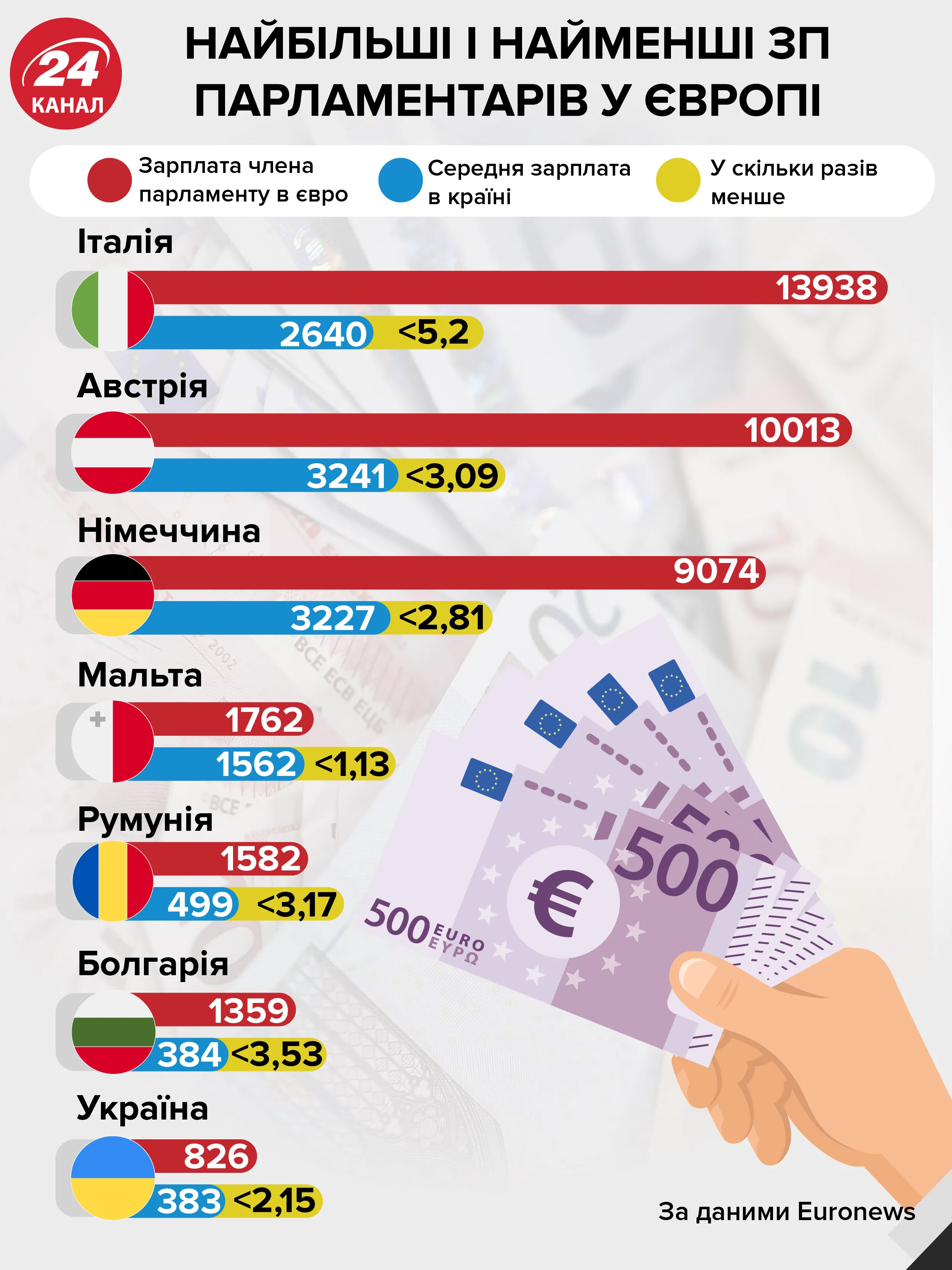 Яку зарплату отримують депутати в європейських країнах