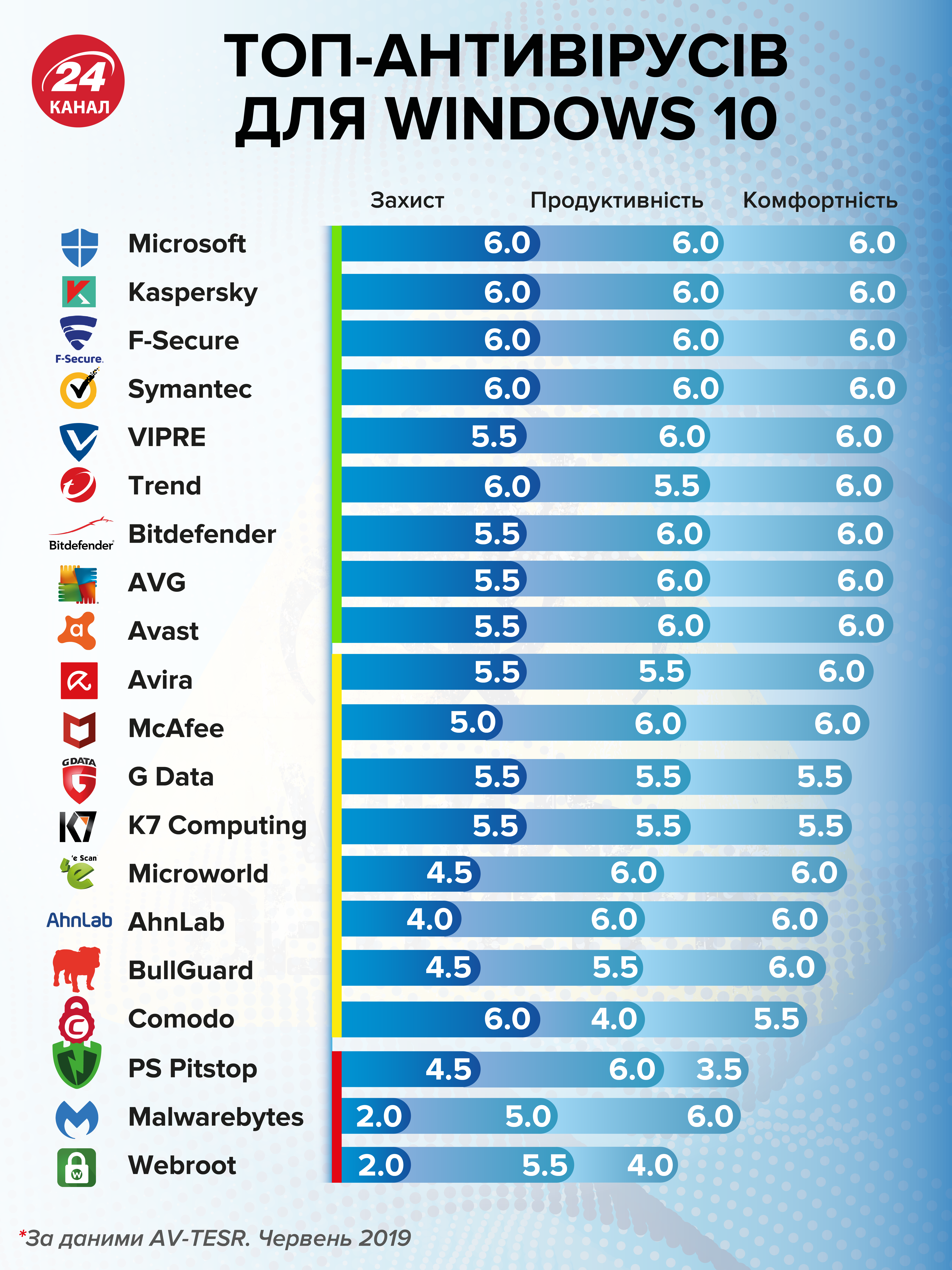 Рейтинг по антивирусам 2014