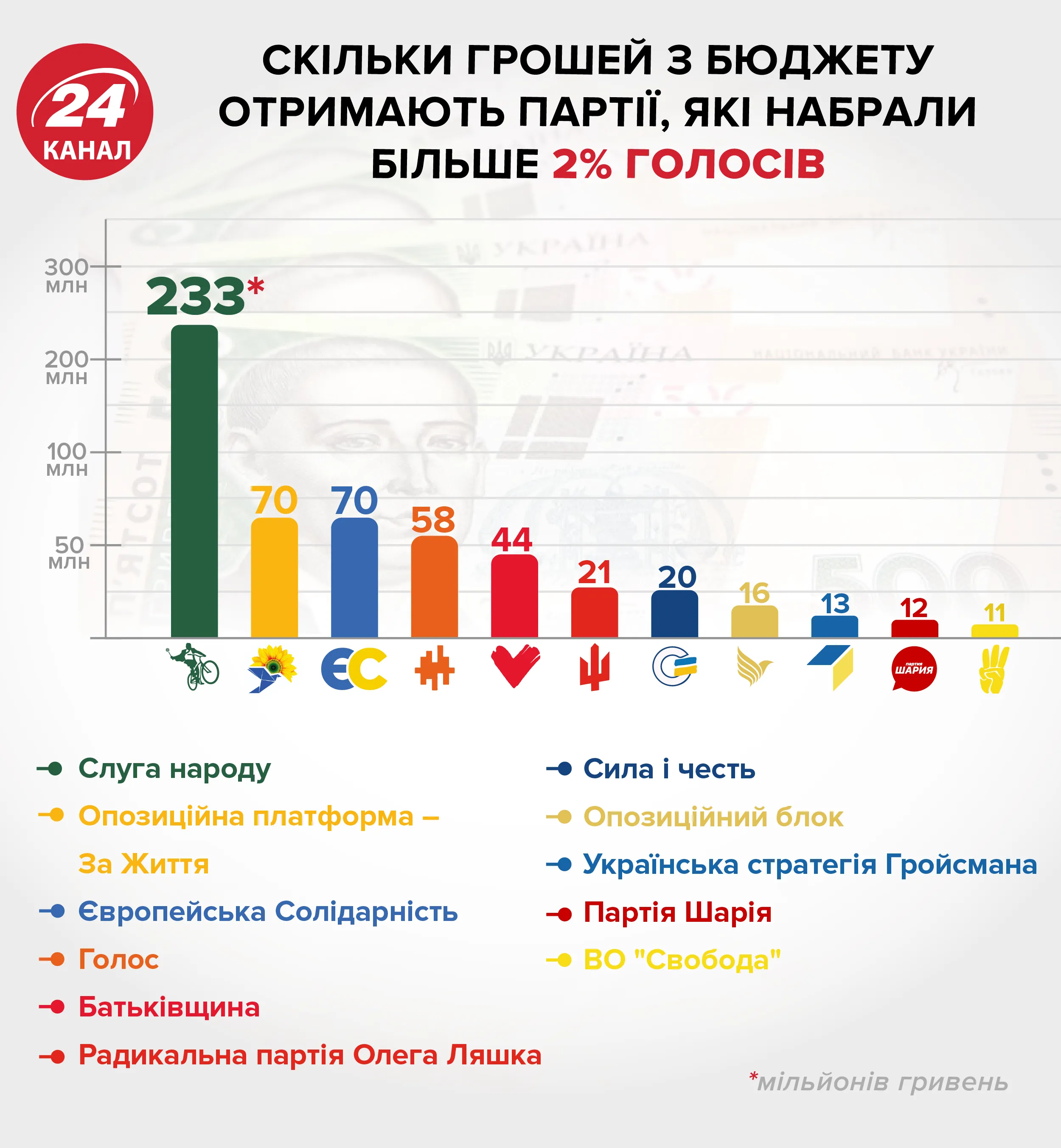 державне фінансування партій, результати виборів