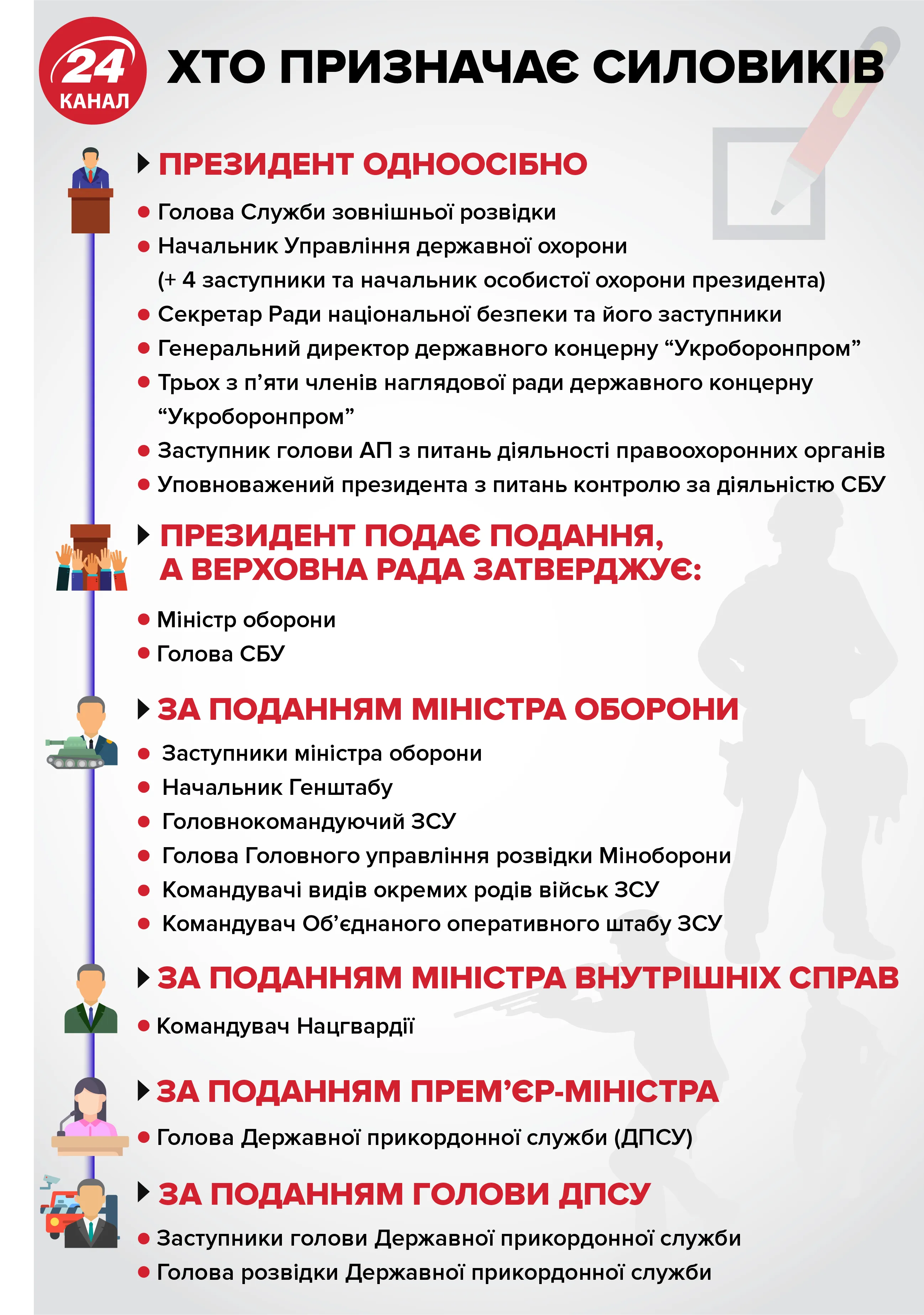 хто в Україні призначає керівників силових відомств