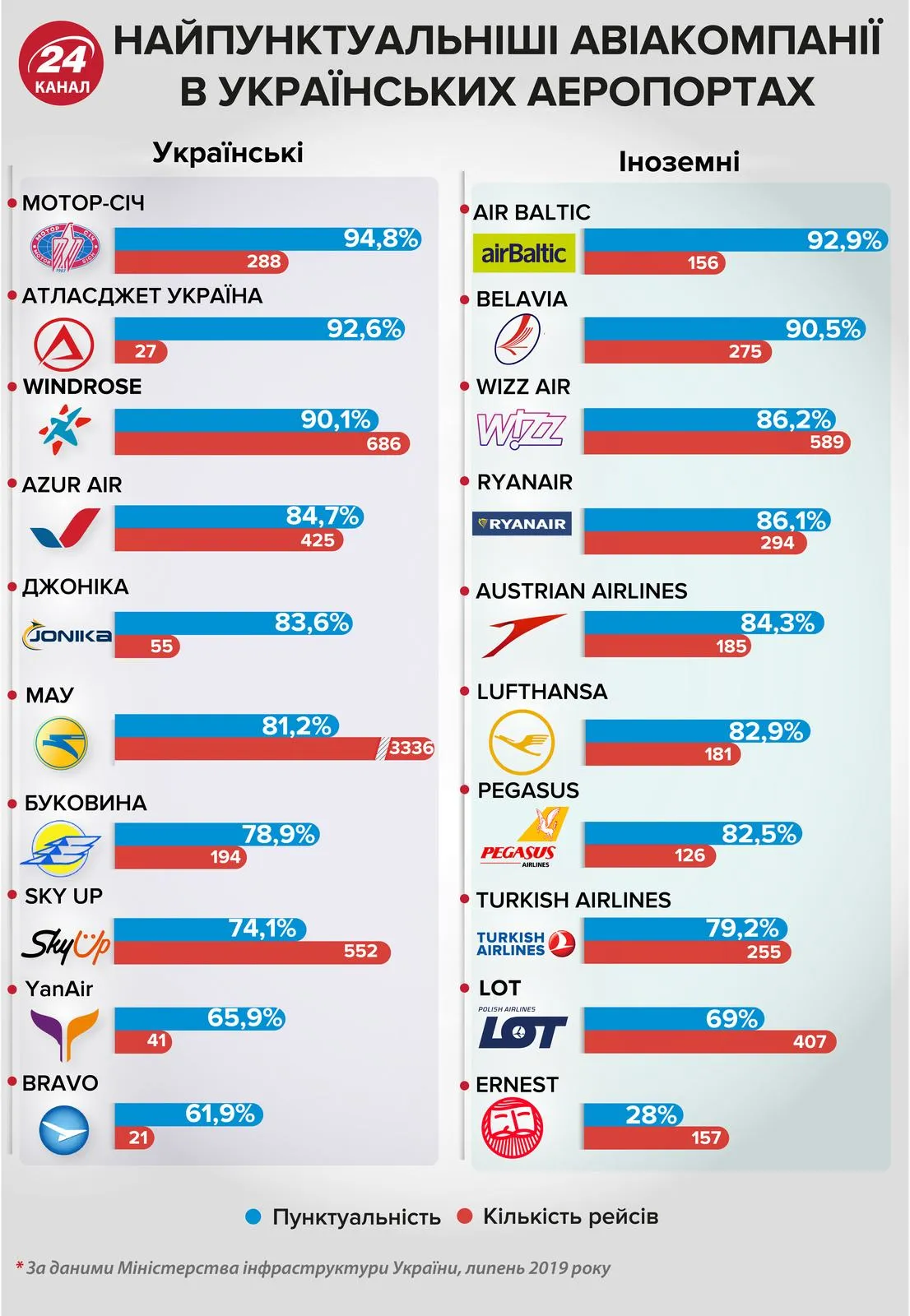 Авиарейсы в Украине