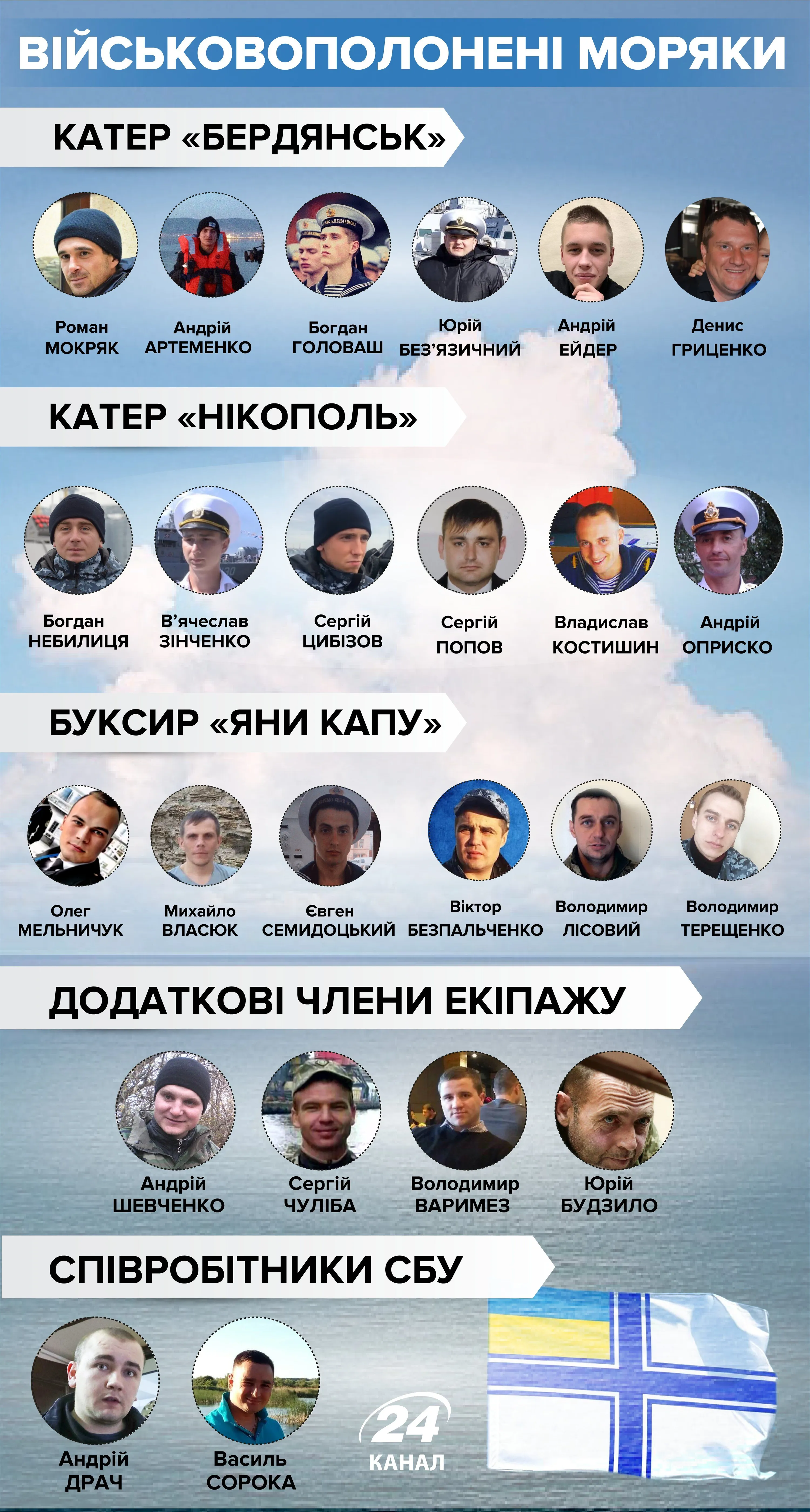 Українські моряки, захоплені Росією Українські моряки, захоплені Росією