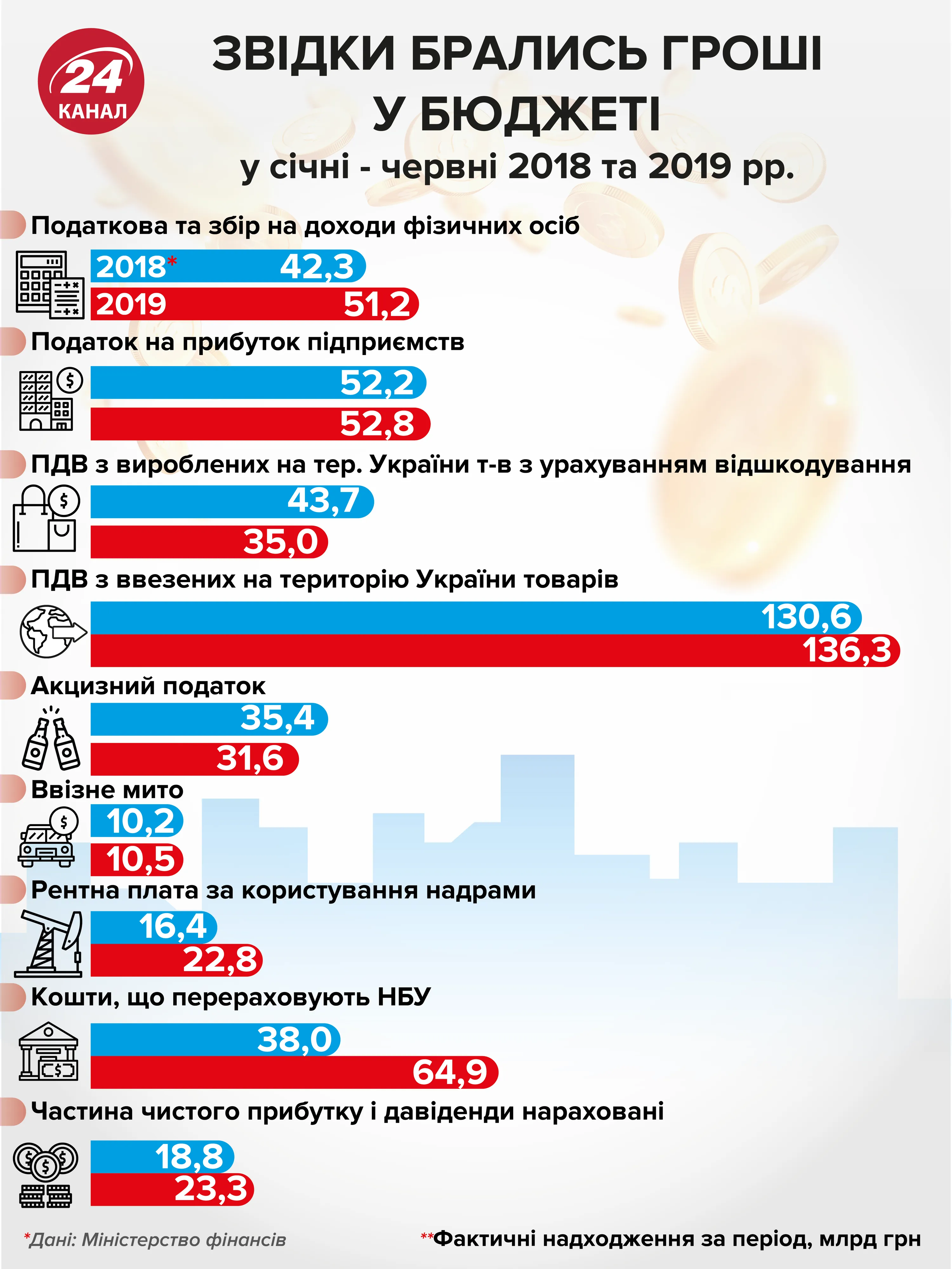 Доходи бюджету 1 півріччя 2019 Доходи бюджету 1 півріччя 2019