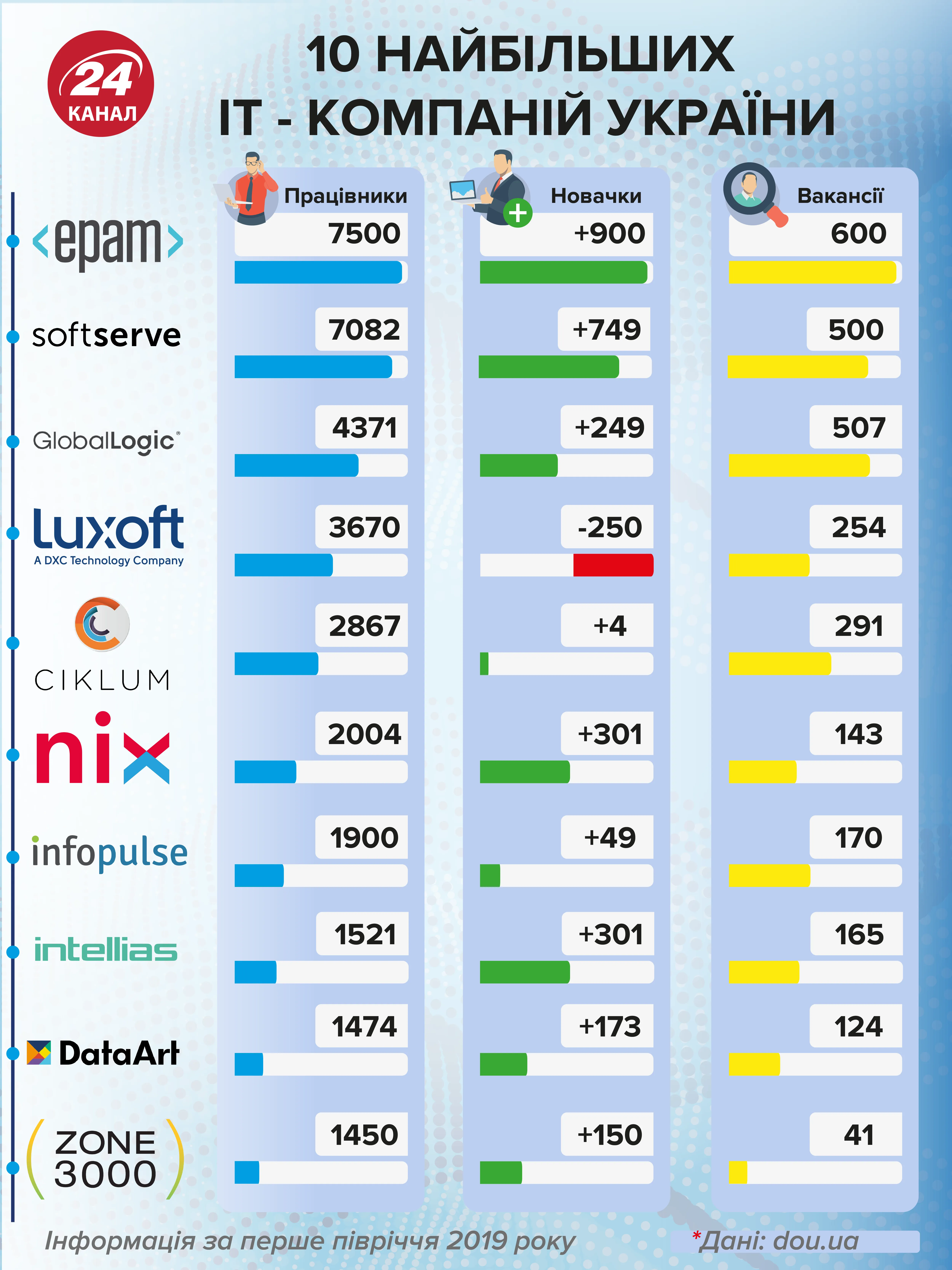 Топ-10 найбільших IT-компаній України Топ-10 найбільших IT-компаній України