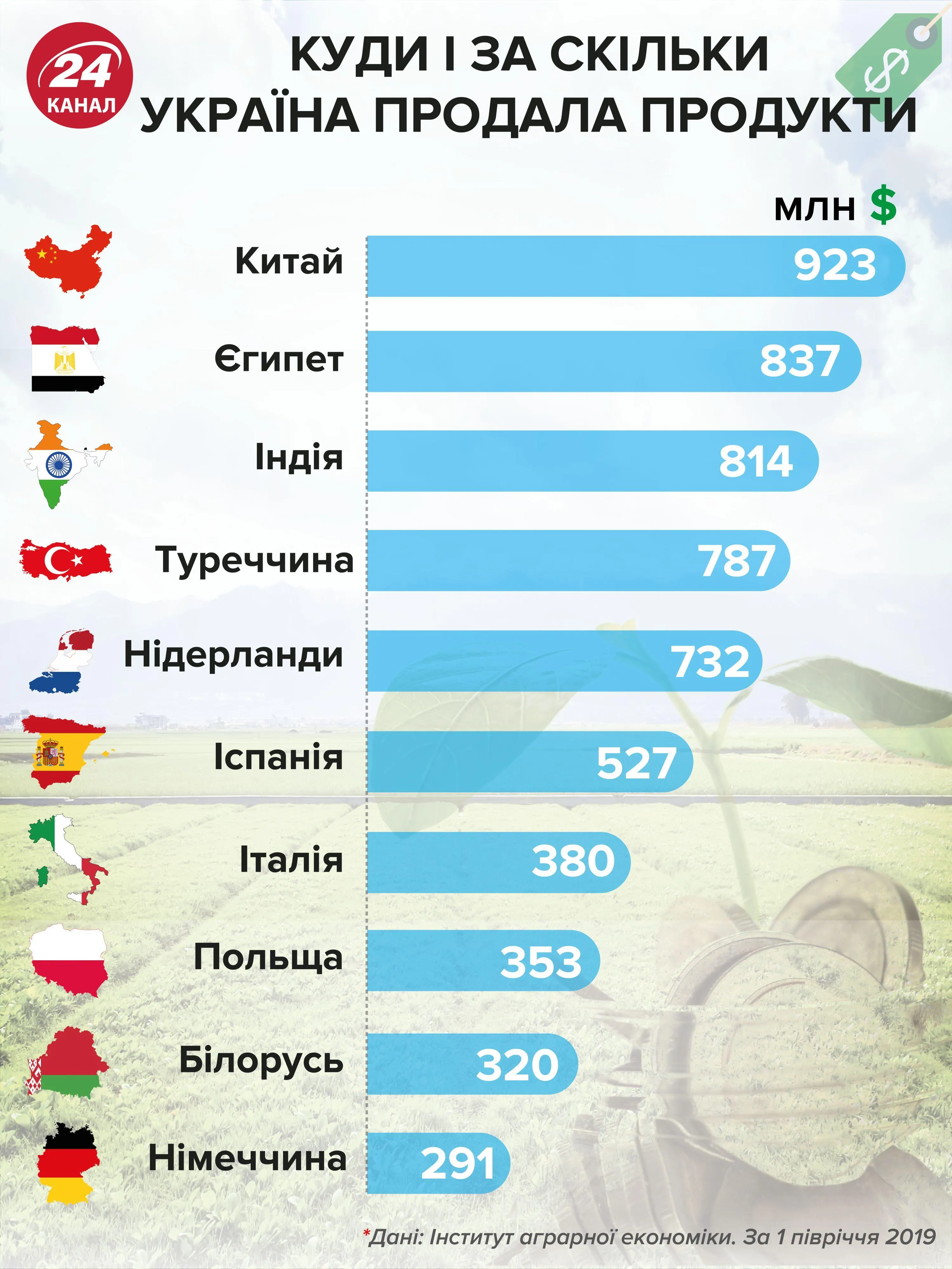 Імпортери України