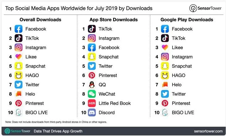 Рейтинг найпопулярніших додатків у світі Рейтинг найпопулярніших додатків у світі