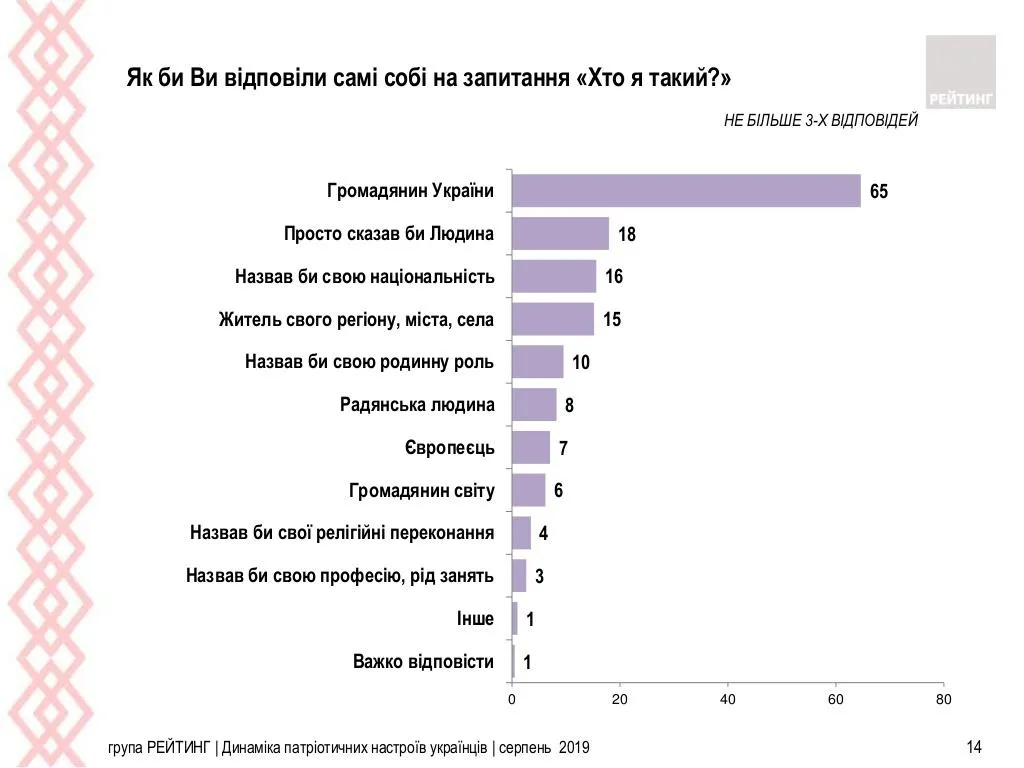 громадяни Україна статистика опитування