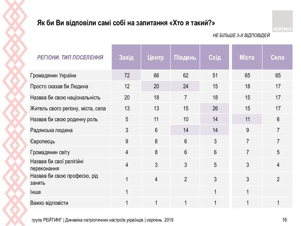 Україна громадяни опитування статистика