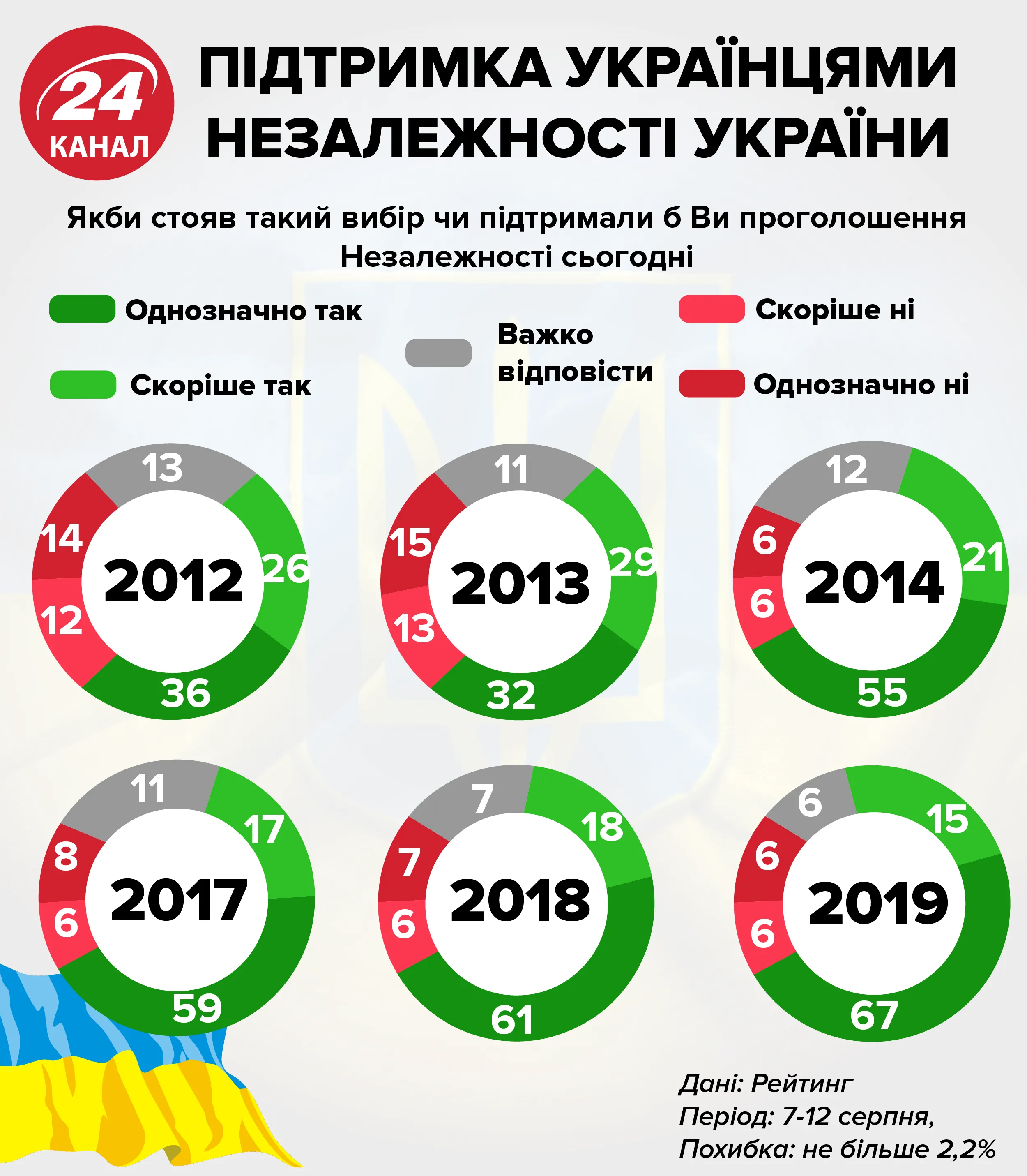 Україна, незалежність, українці, підтримка 