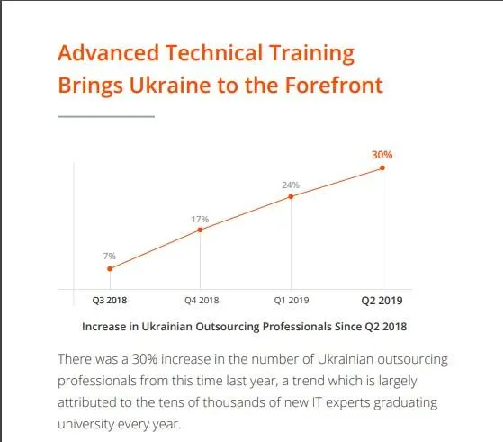 Україна у п’ятірці країн з найвищими зарплатами фрілансерів  