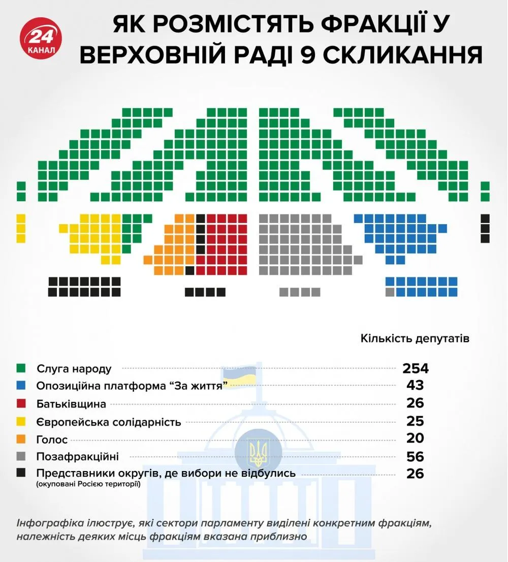 Рада фракції розміщення депутатів парламент