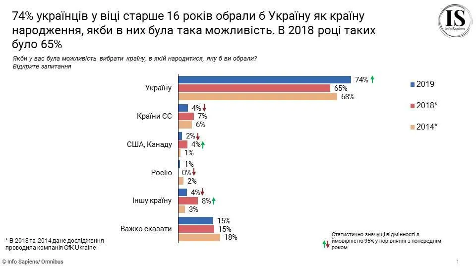 статистика Україна українці