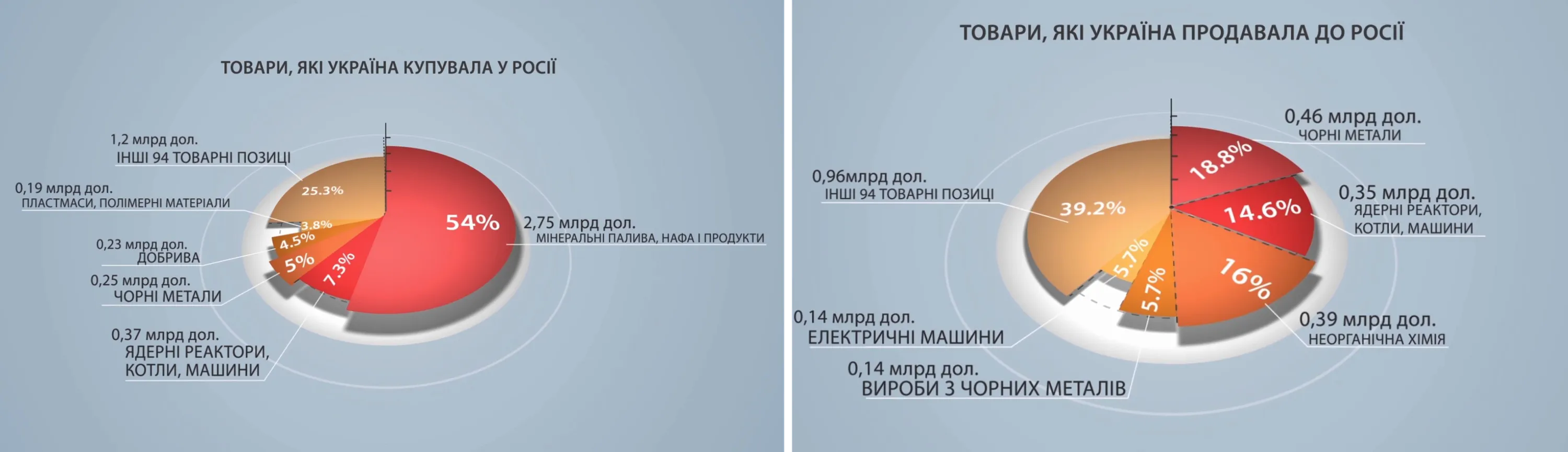 Росія, УКраїна, економіка, товари Росія, УКраїна, економіка, товари