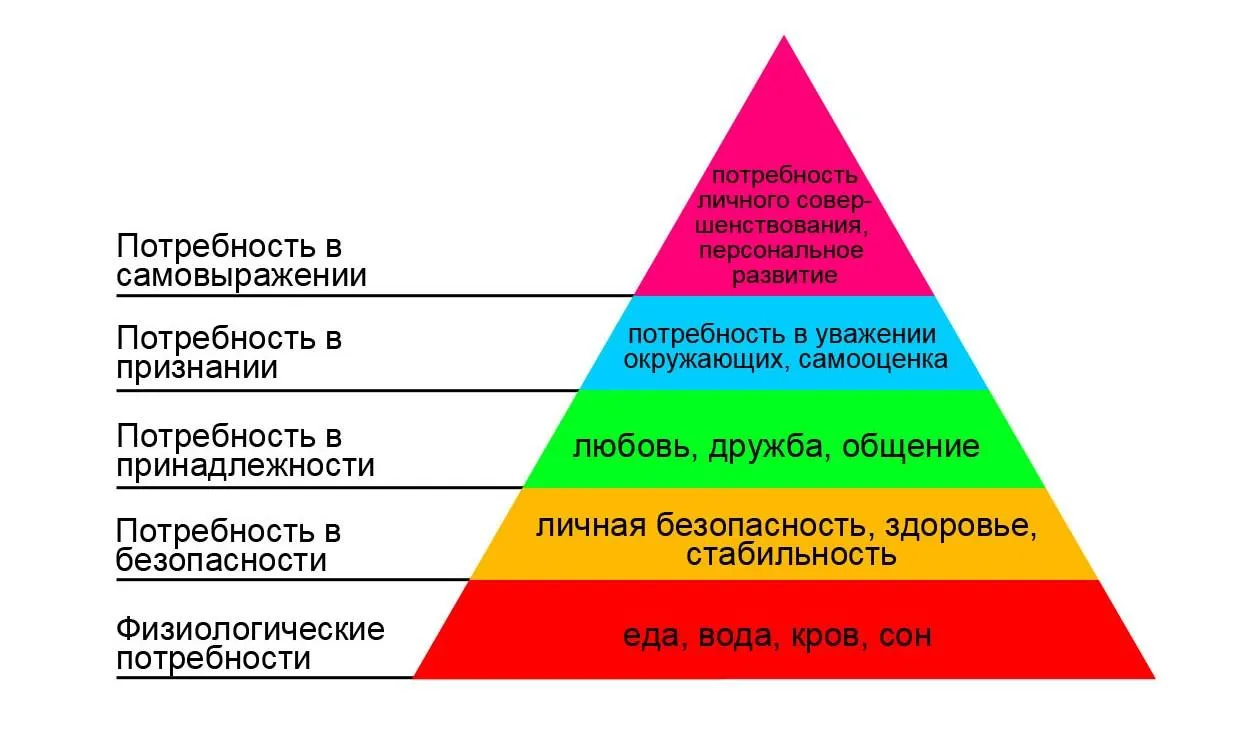 пирамида маслоу росия протести