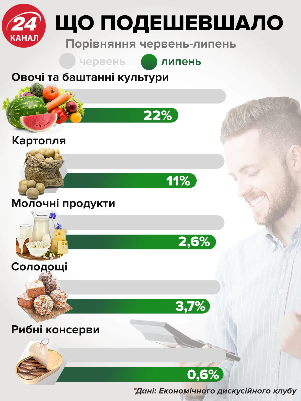 Які продукти подешевшали