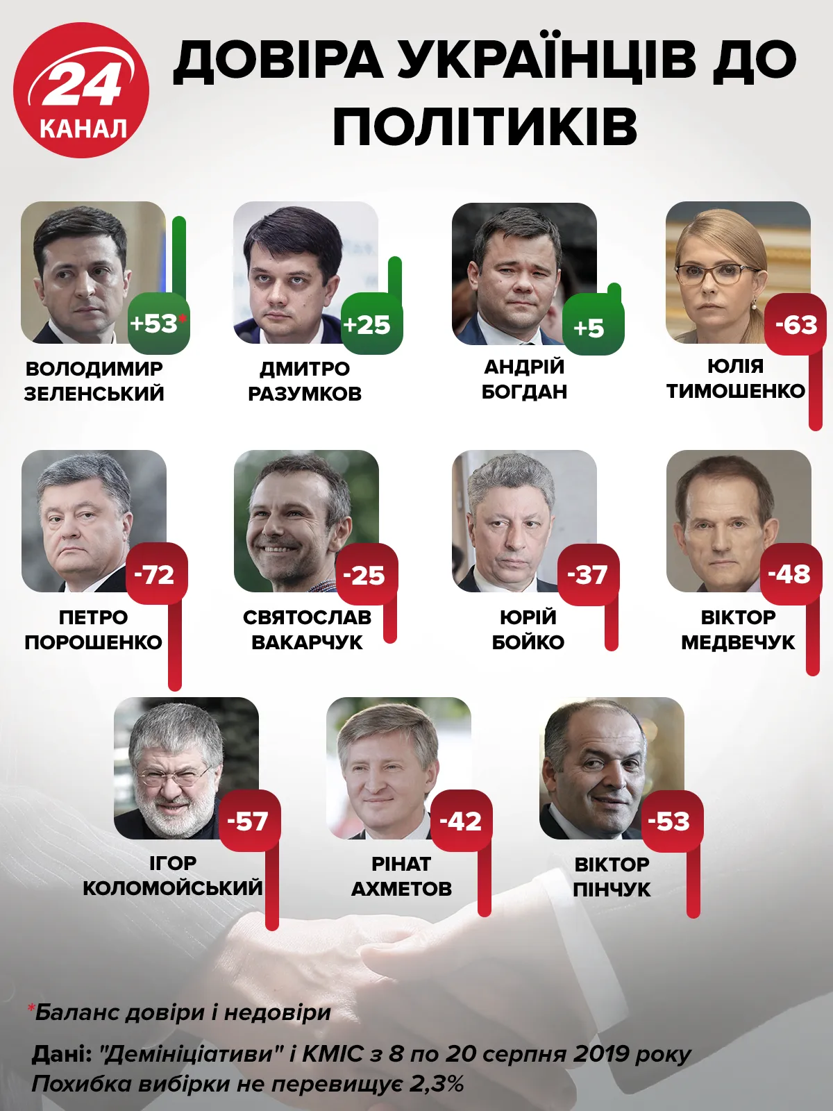 довіра політики українці соціологічне опитування інфографіка довіра політики українці соціологічне опитування інфографіка