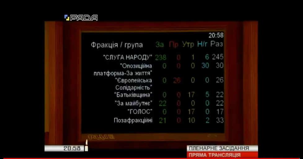 голосування парламент Кабмін фракції голосування парламент Кабмін фракції