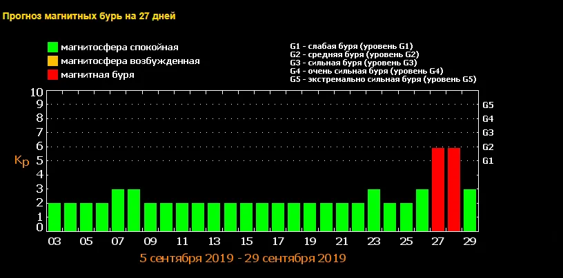 Геомагнитная обстановка в москве для метеочувствительных. Магнитная буря в Москве. Магнитные бури в сентябре. Уровни магнитных бурь. Магнитные бури в Москве.