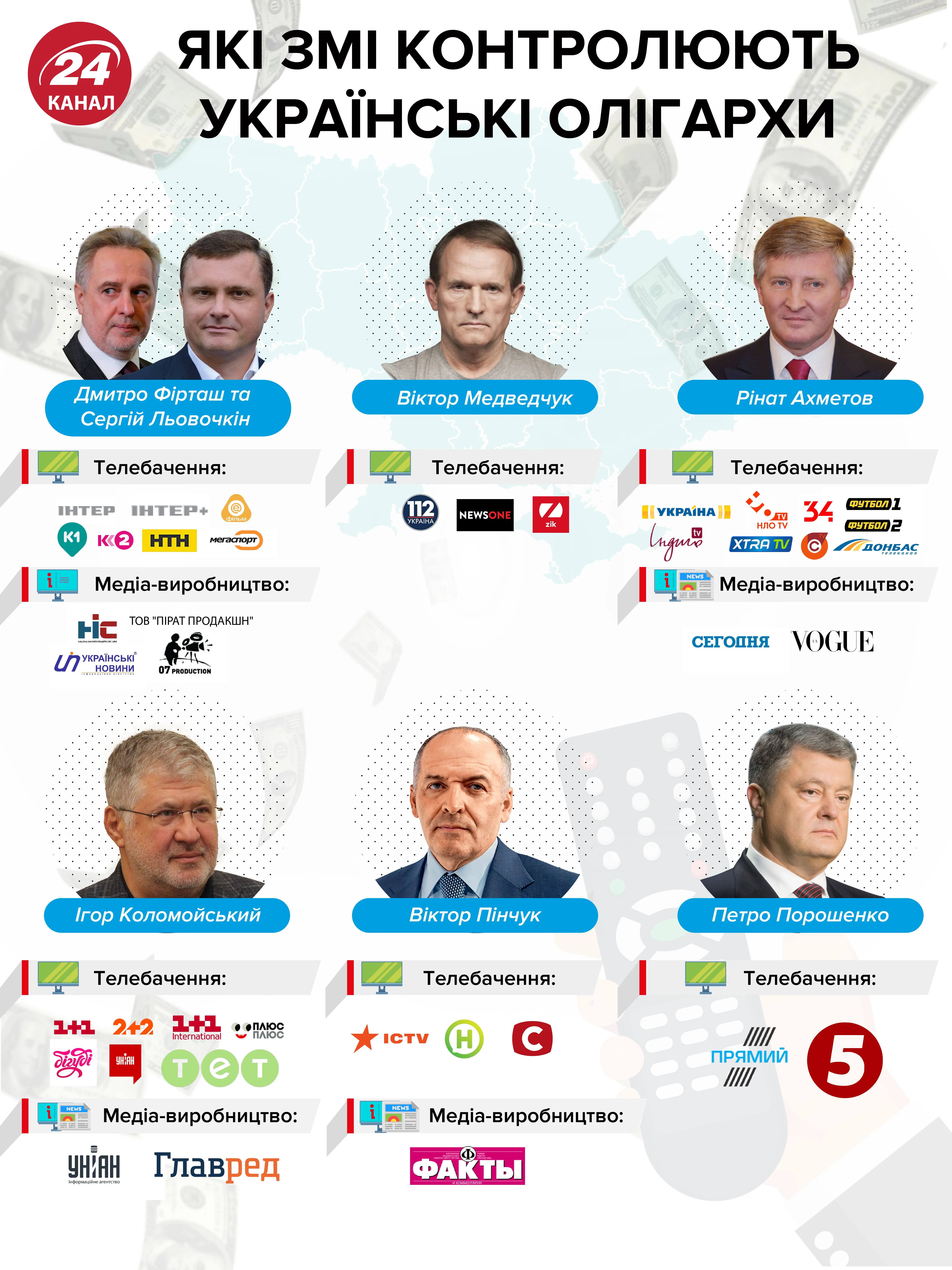 Які ЗМІ в Україні контролюють олігархи