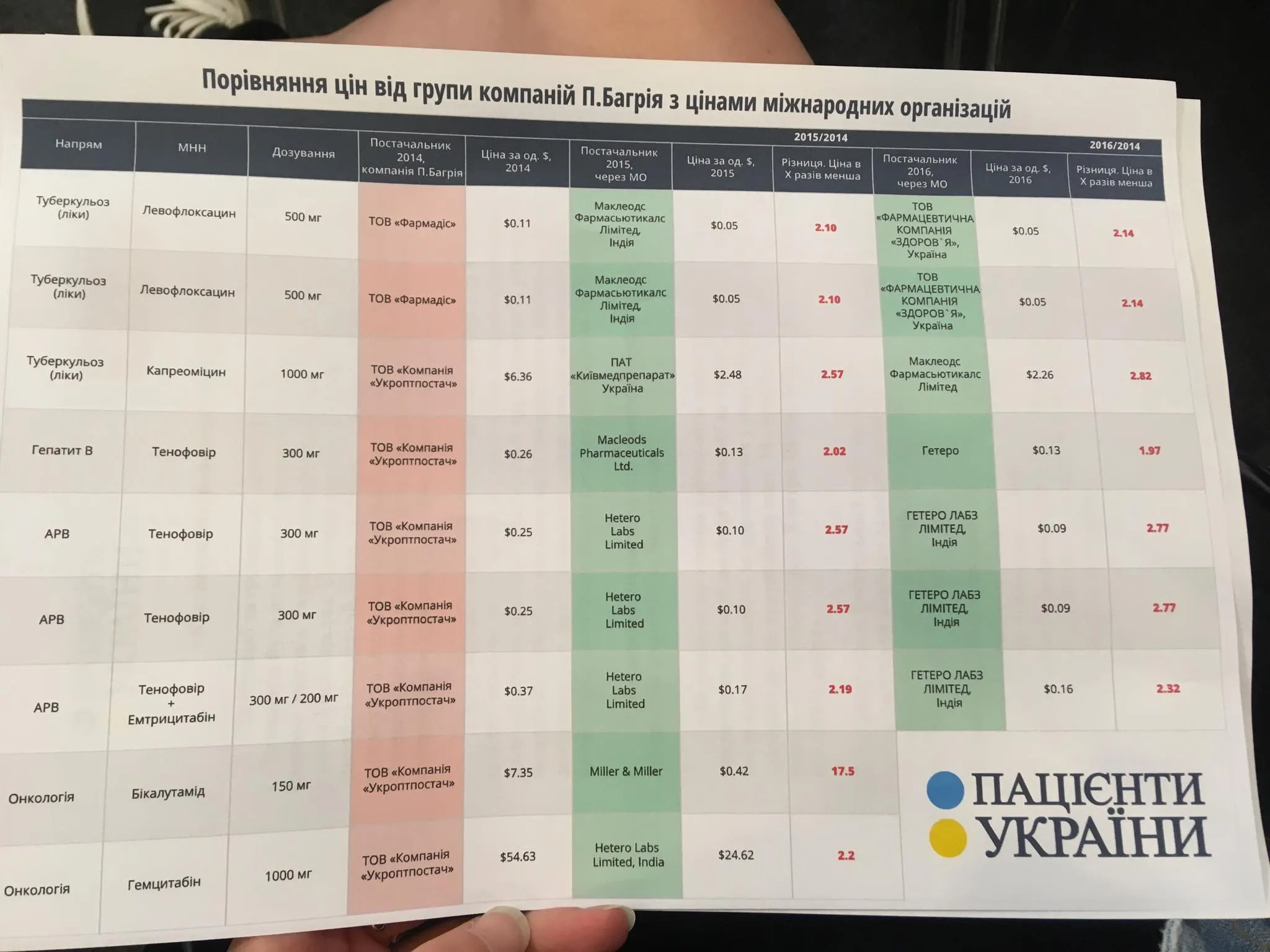 Міжнародні закупівлі зменшили вартість ліків 