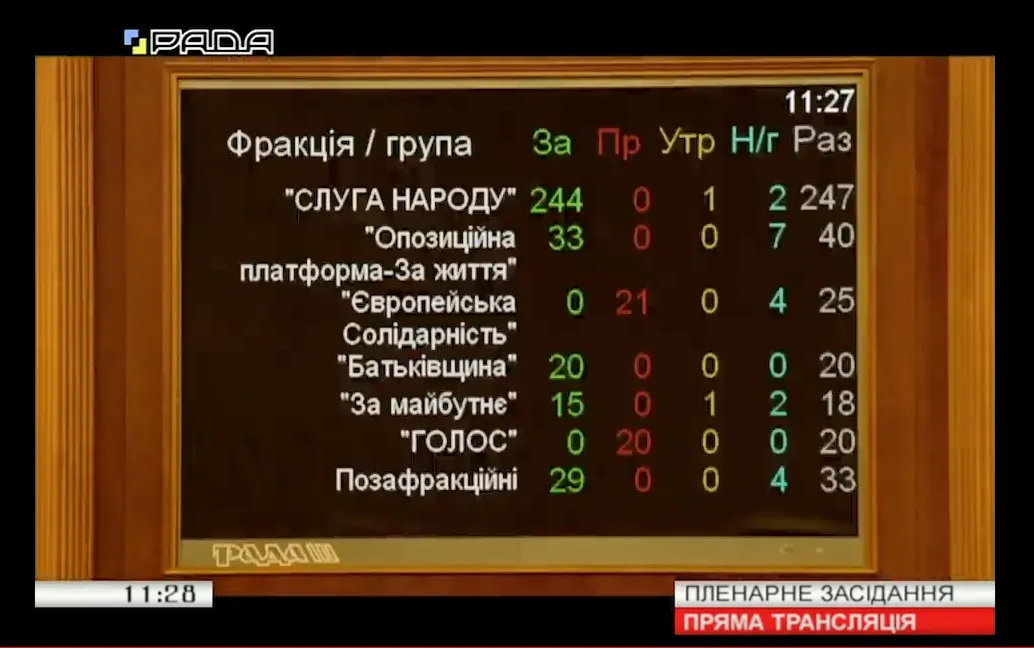 голосування за розпуск ЦВК по фракціях