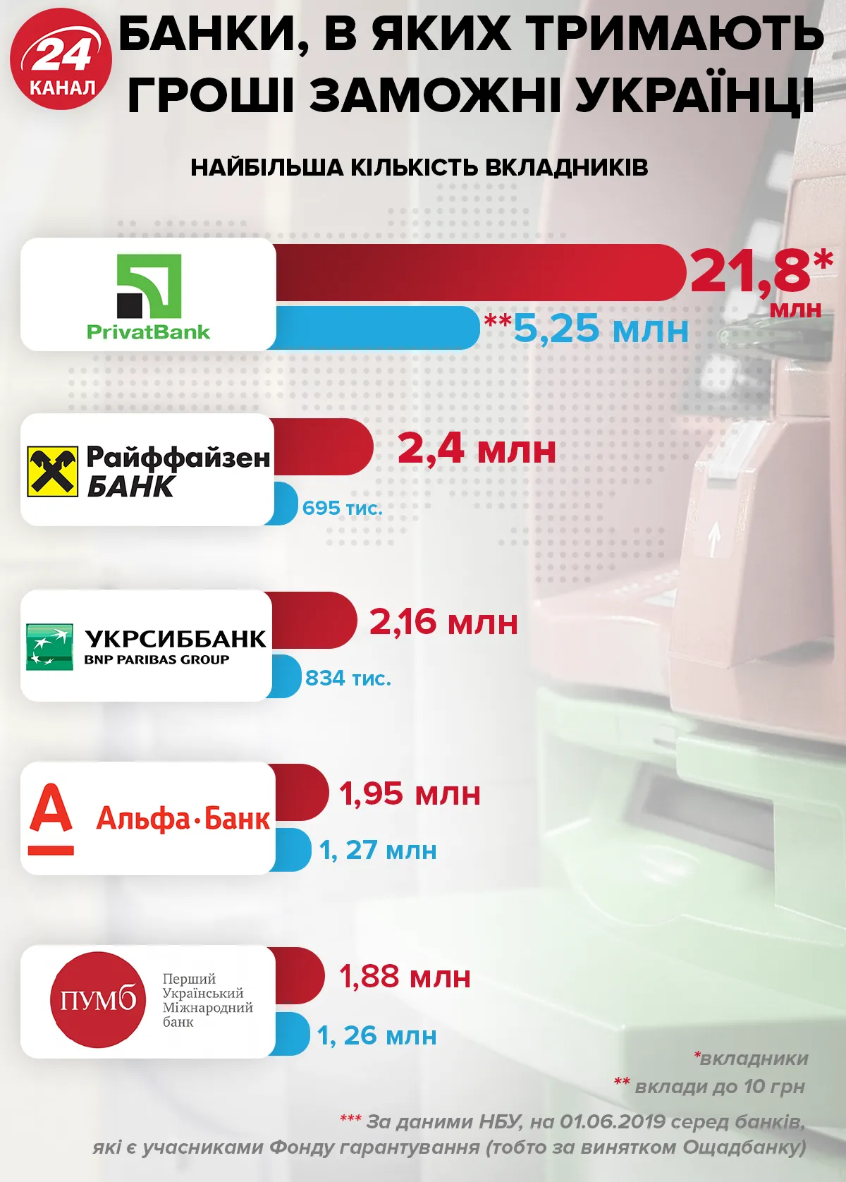 Банки, в яких тримають гроші українці Банки, в яких тримають гроші українці