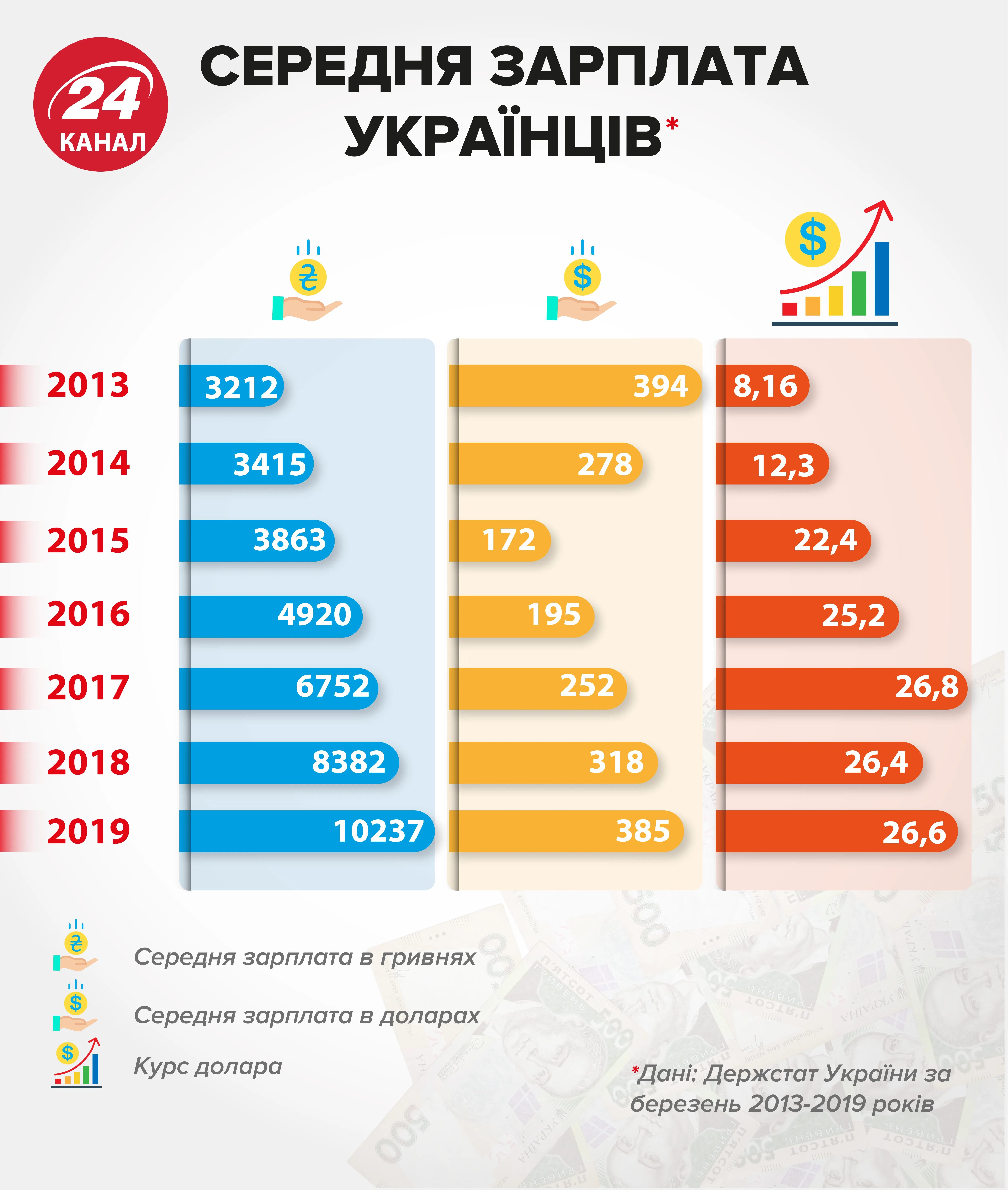 Скільки заробляють українці: дивіться інфографіку 24 каналу