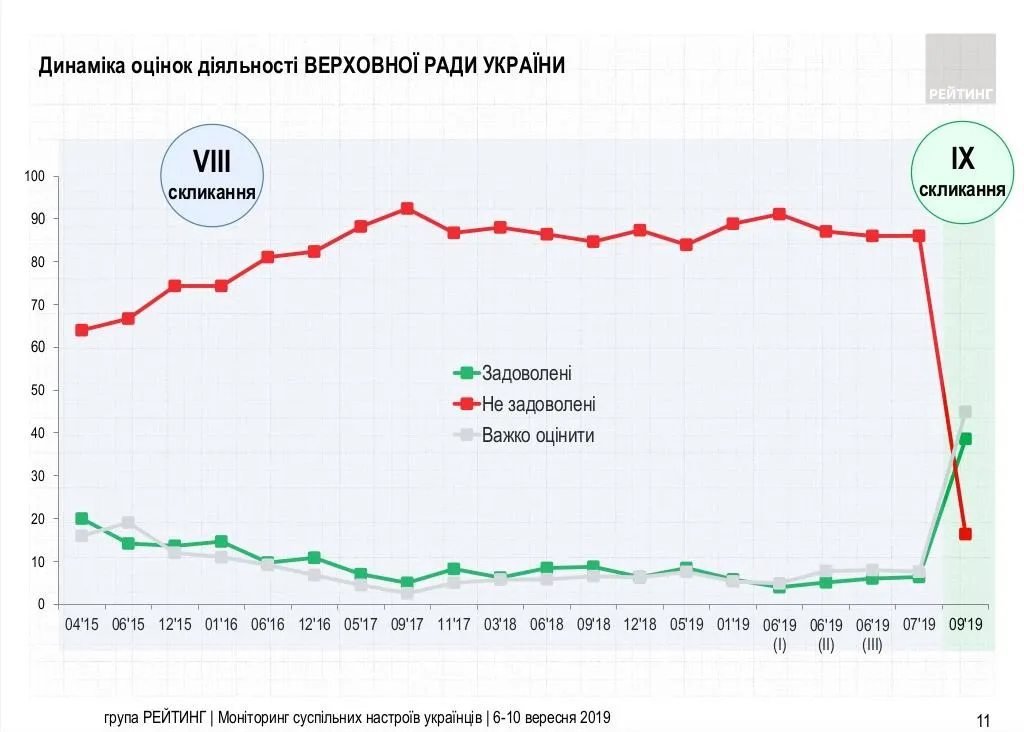 оцінка роботи Верховної Ради опитування статистика інфограіка