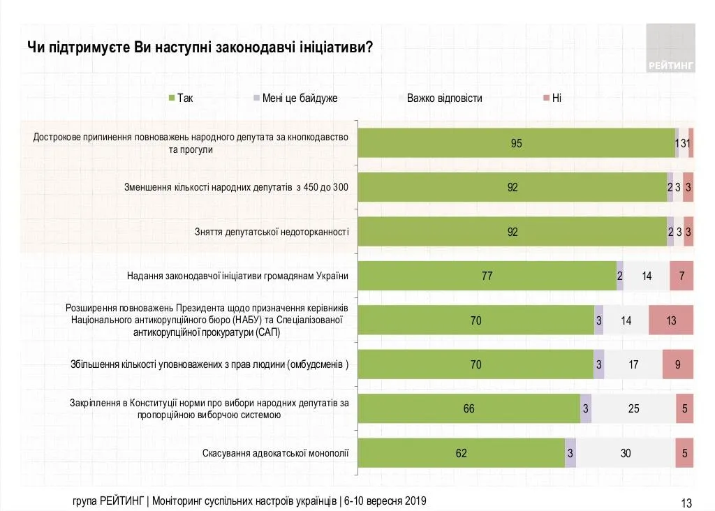 підтримка законопроєктів Зеленського українці опитування статистика соціологія