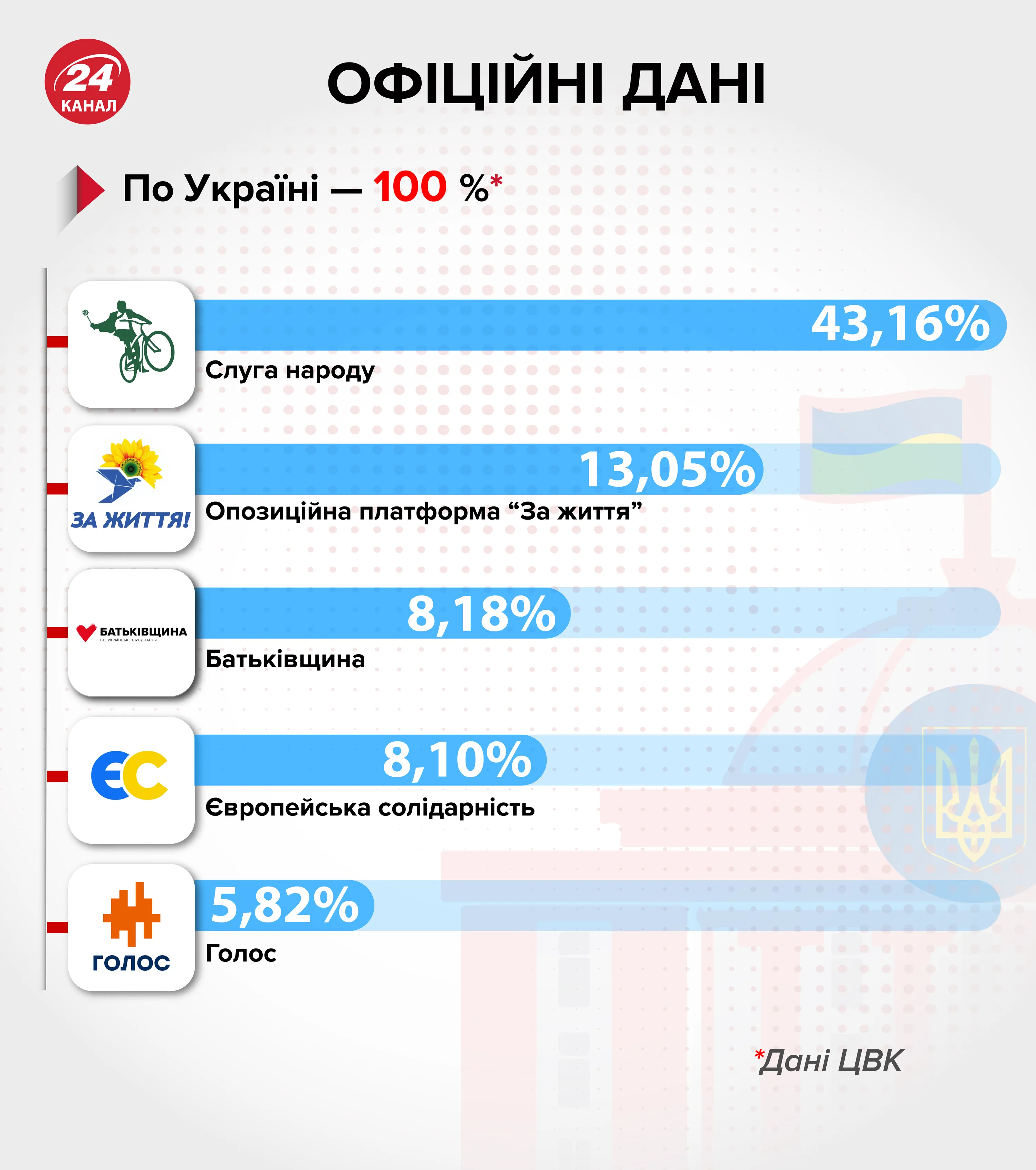 Остаточні дані ЦВК Остаточні дані ЦВК