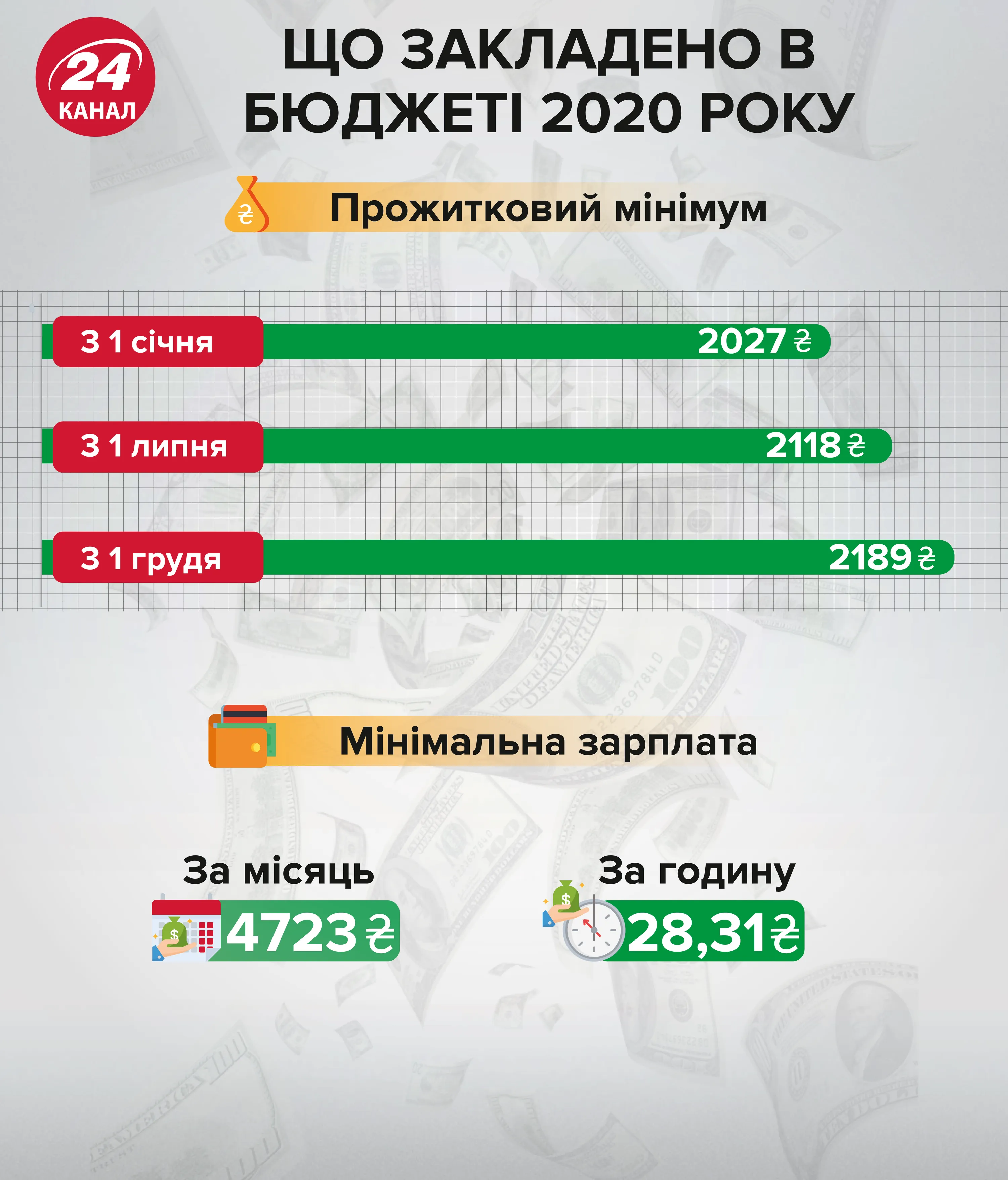 бюджет 2020 мінімальна зарплата бюджет 2020 мінімальна зарплата
