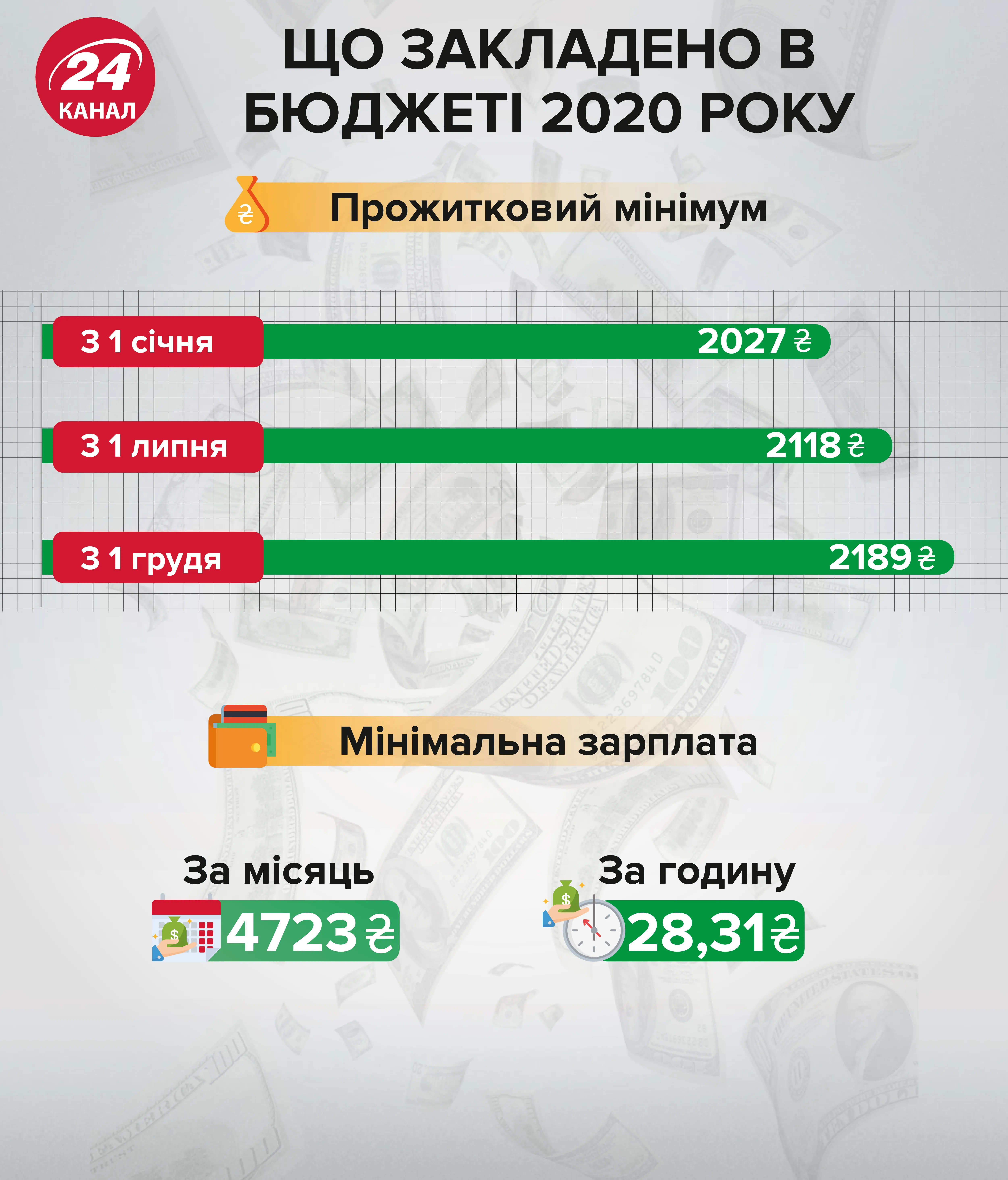 бюджет 2020 мінімальна зарплата