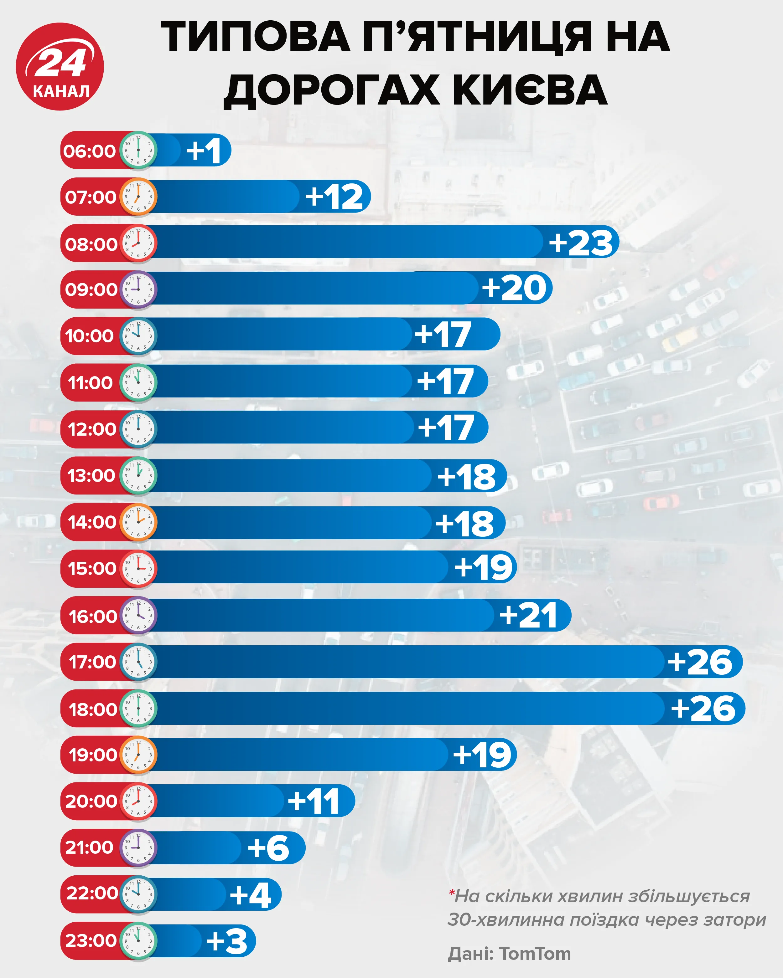 Затори київ час пік 