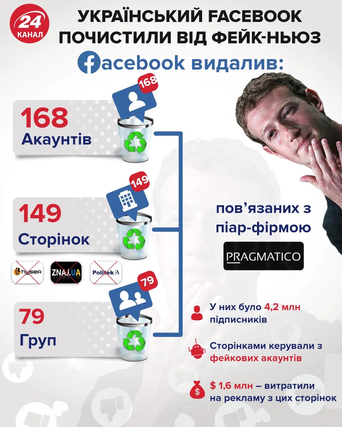 Facebook, Украина, СМИ, информационные ресурсы, удалили 