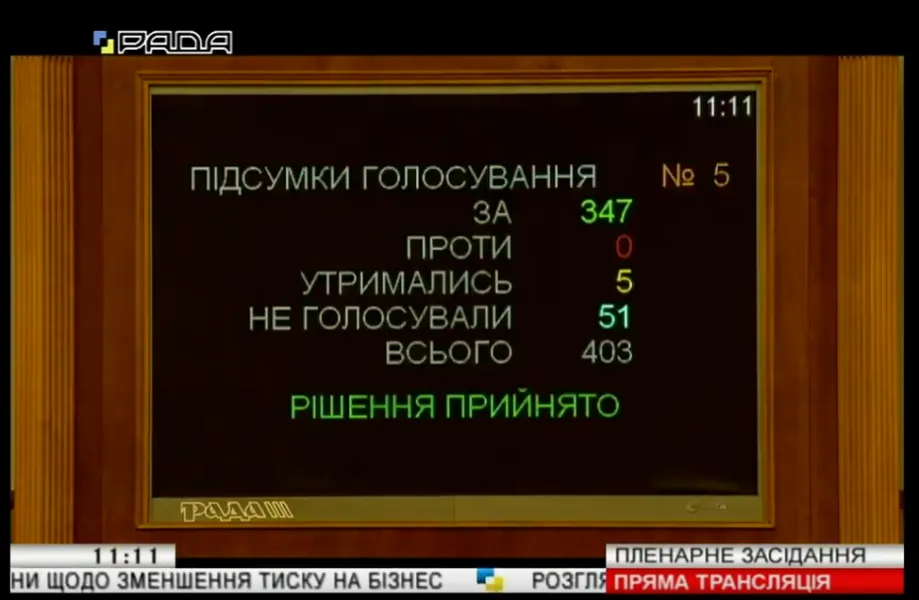 Прийняття закону про зменшення тиску на бізнес – як голосували депутати Прийняття закону про зменшення тиску на бізнес – як голосували депутати