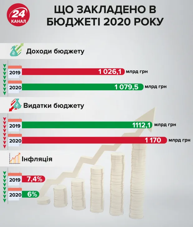 проєкт державного бюджету на 2020 рік, проєкт кошторису проєкт державного бюджету на 2020 рік, проєкт кошторису
