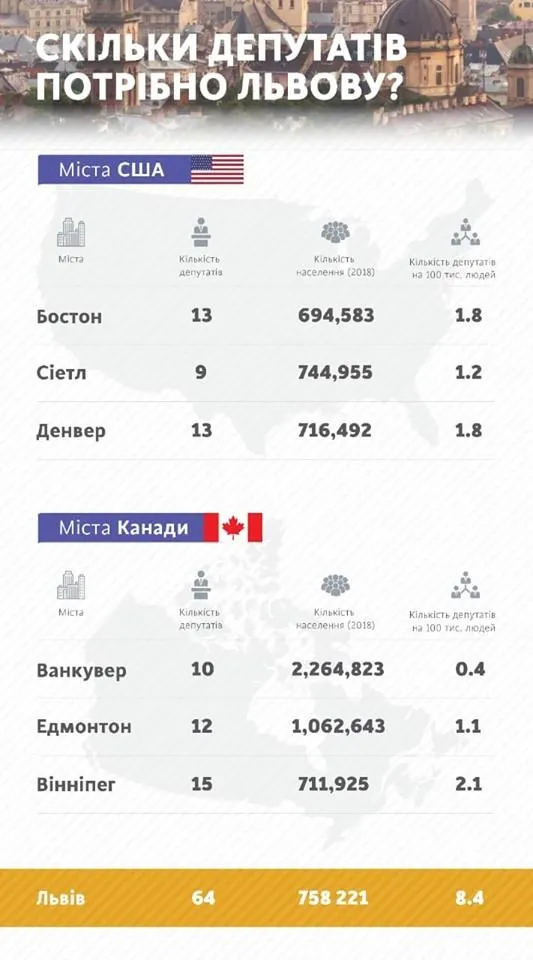 Кількість депутатів, Львів, США, Канада Кількість депутатів, Львів, США, Канада