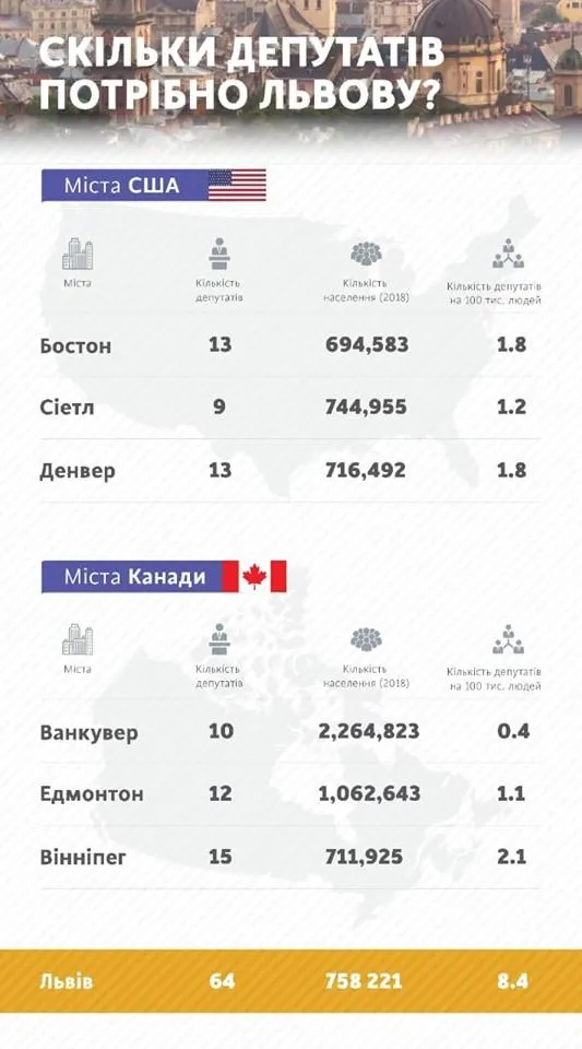 Кількість депутатів, Львів, США, Канада