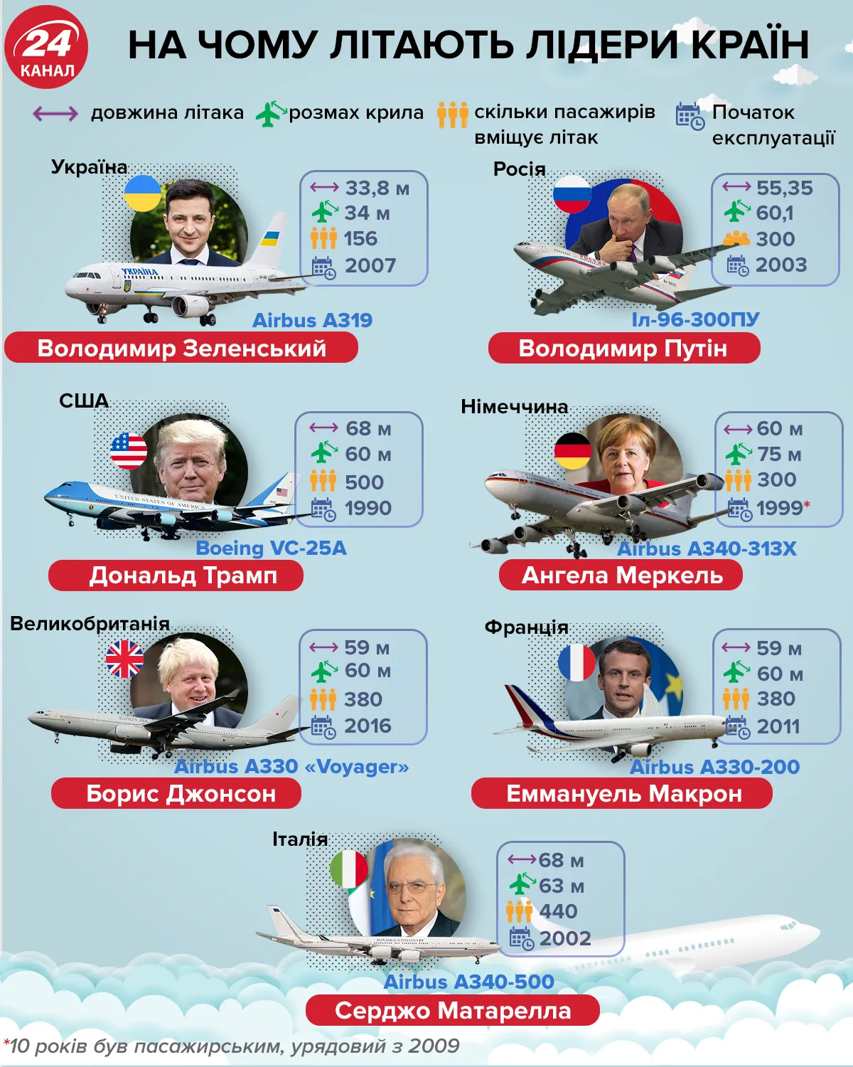 Самолеты президентов