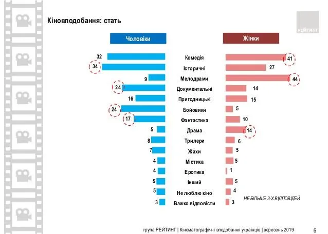 Які фільми обирають українці: результати опитування 