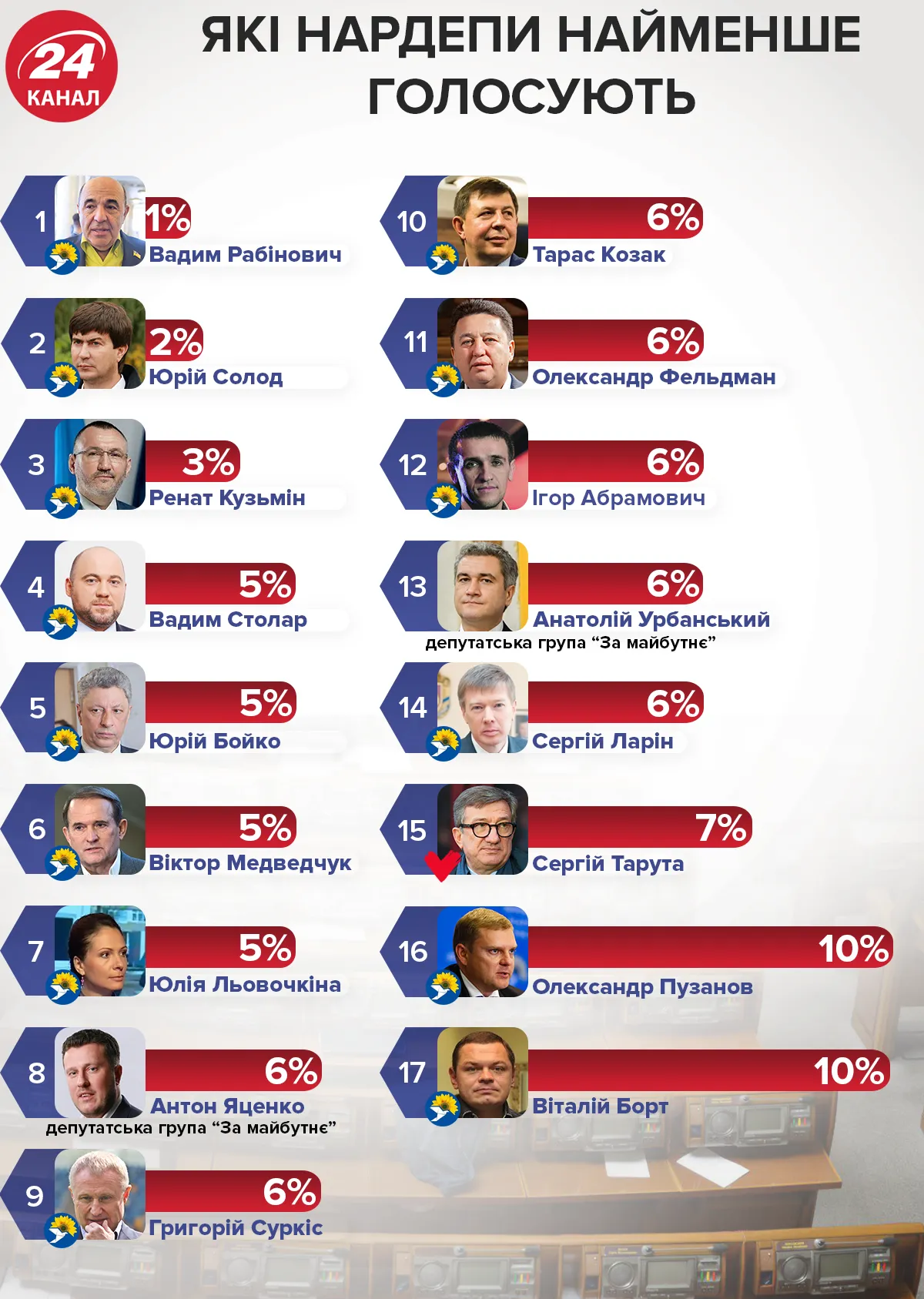 Які нардепи найменше голосують у новому парламенті