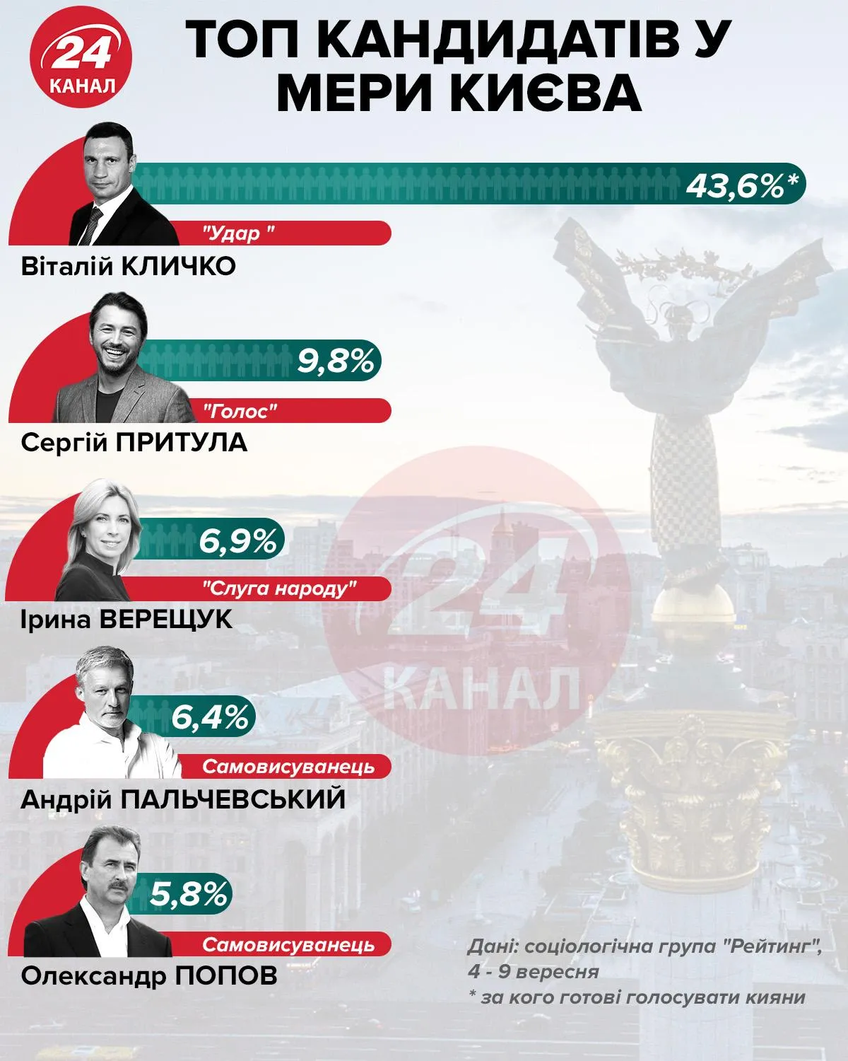 Рейтинг кандидатів у мери Києва Рейтинг кандидатів у мери Києва