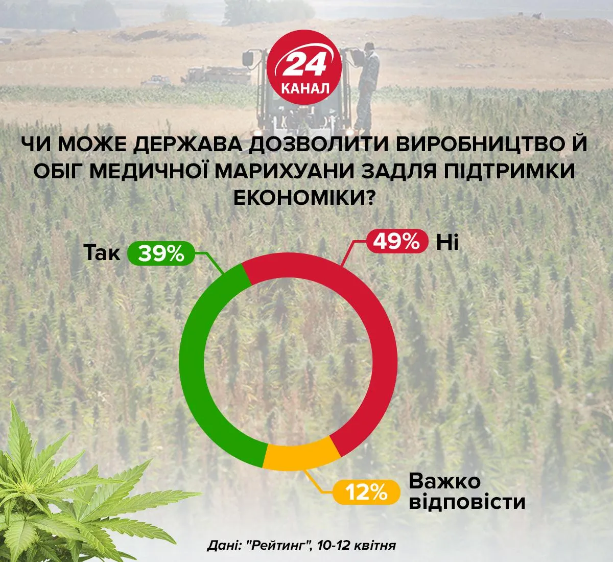 медична марихуана канабіс легалізація Україна за і проти опитування