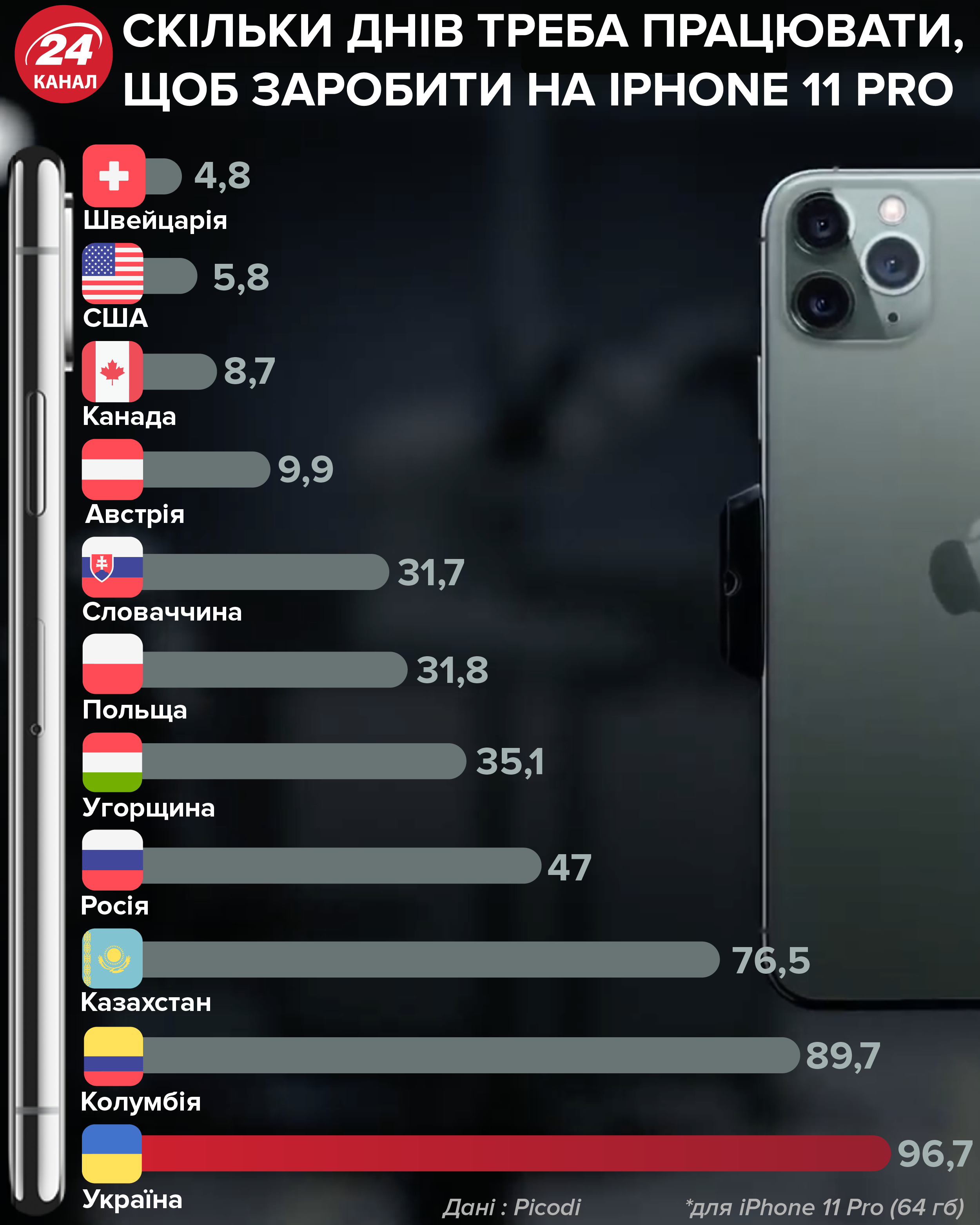 Сколько нужно работать в Украине, чтобы заработать на iPhone 11 Pro:  инфографика - Новости технологий - Техно