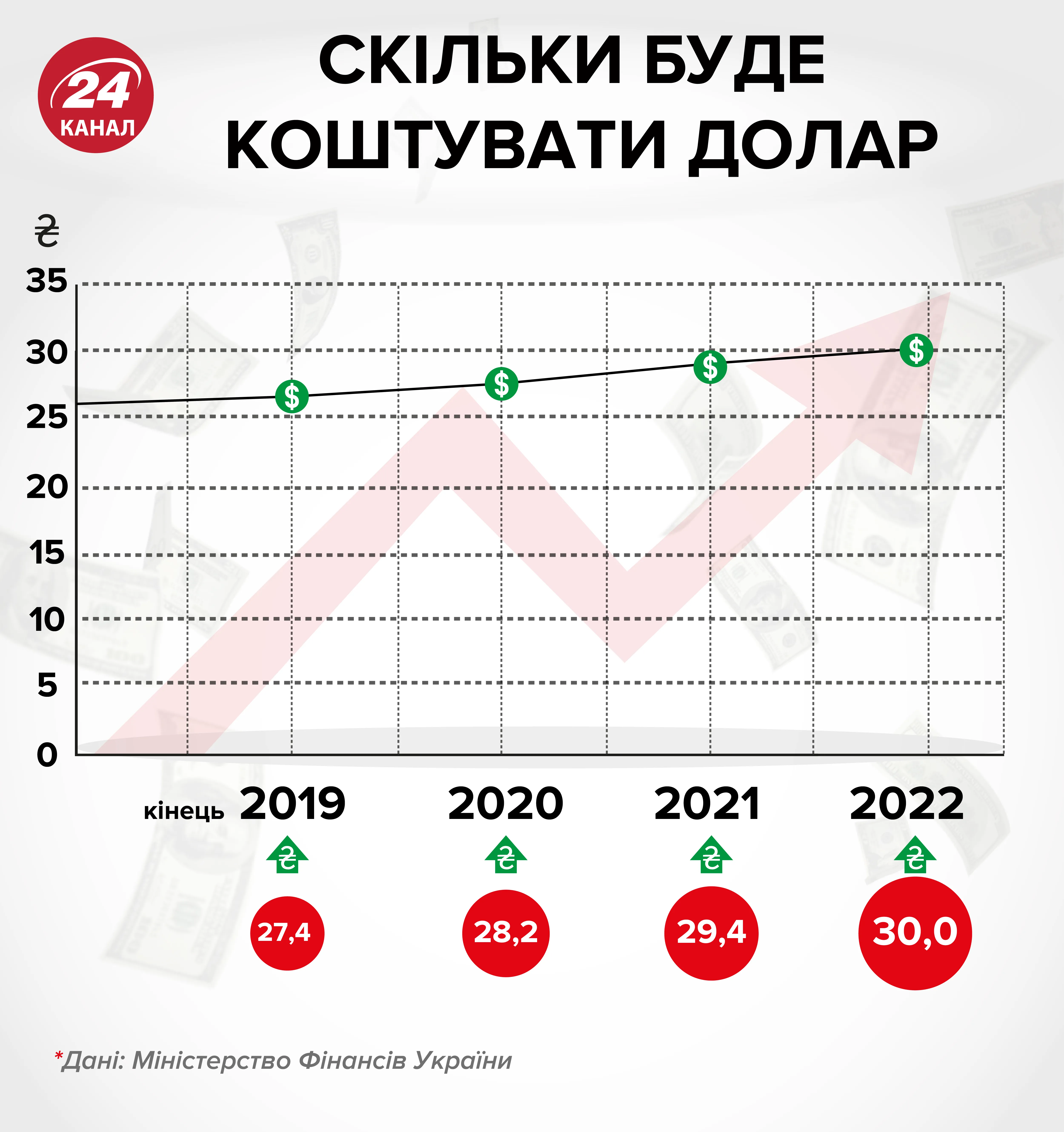 прогноз курсу долара до 2022 року