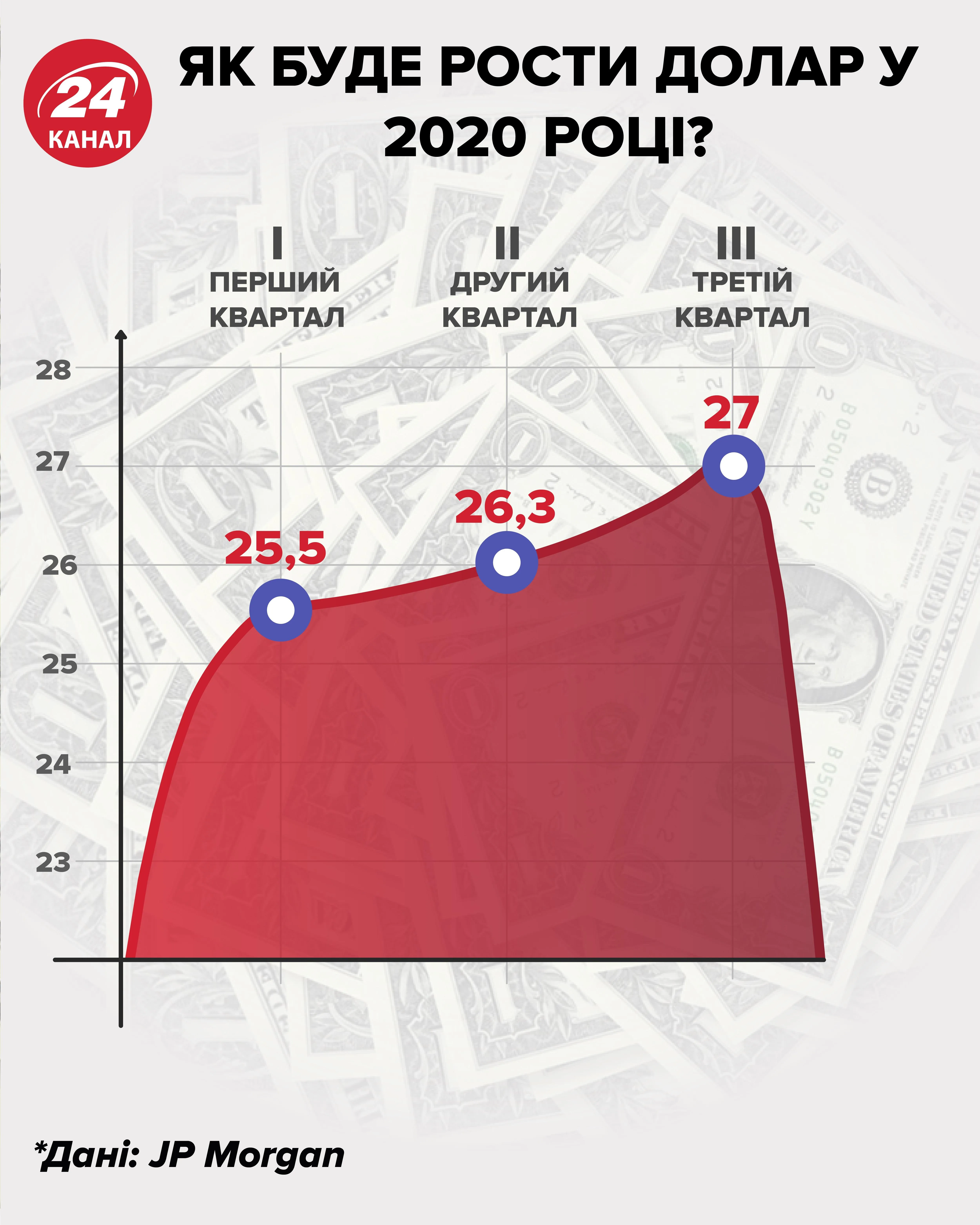 курс долара у 2020 році який буде курс долара в новому році