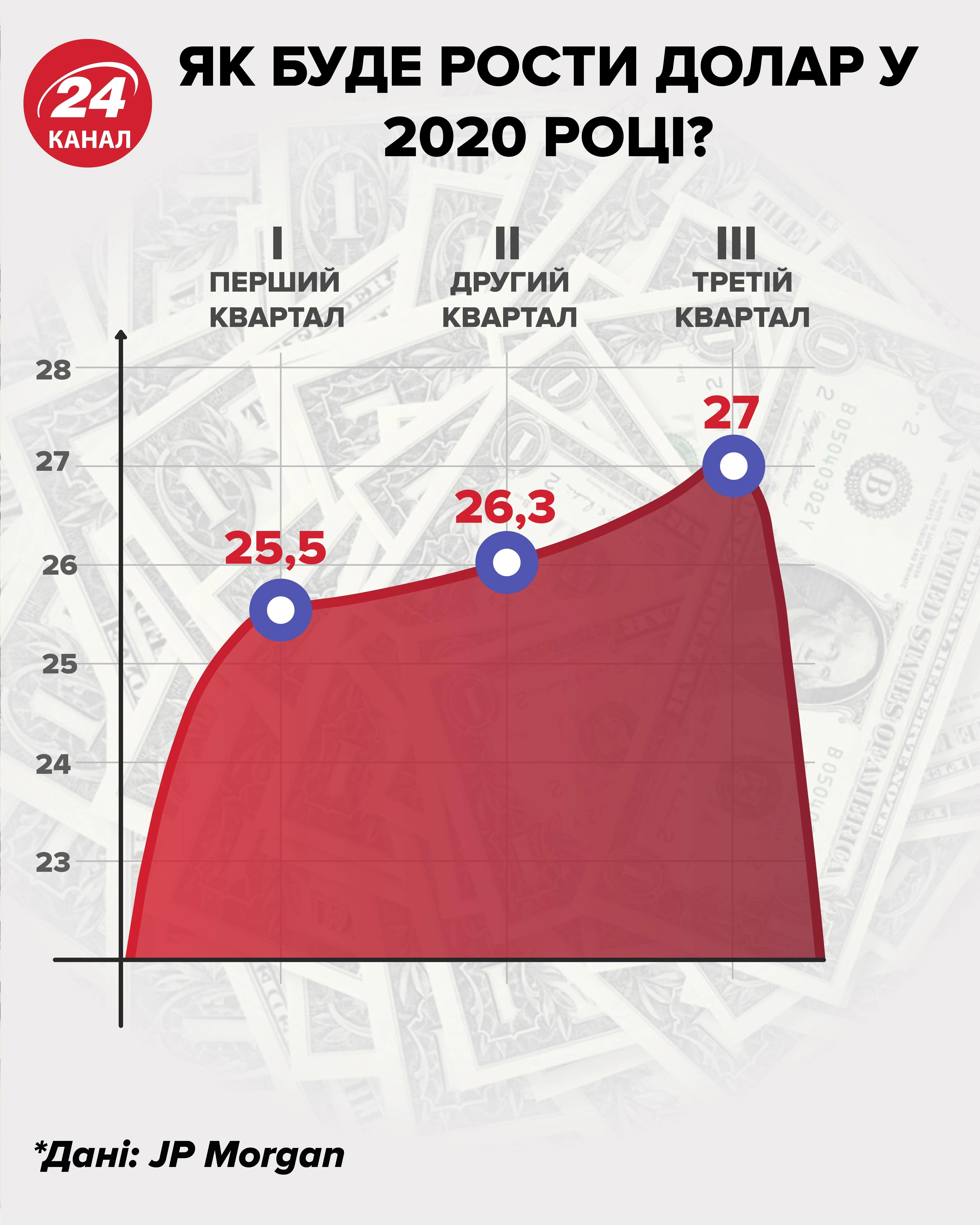 Як буде рости долар у 2020 році Як буде рости долар у 2020 році